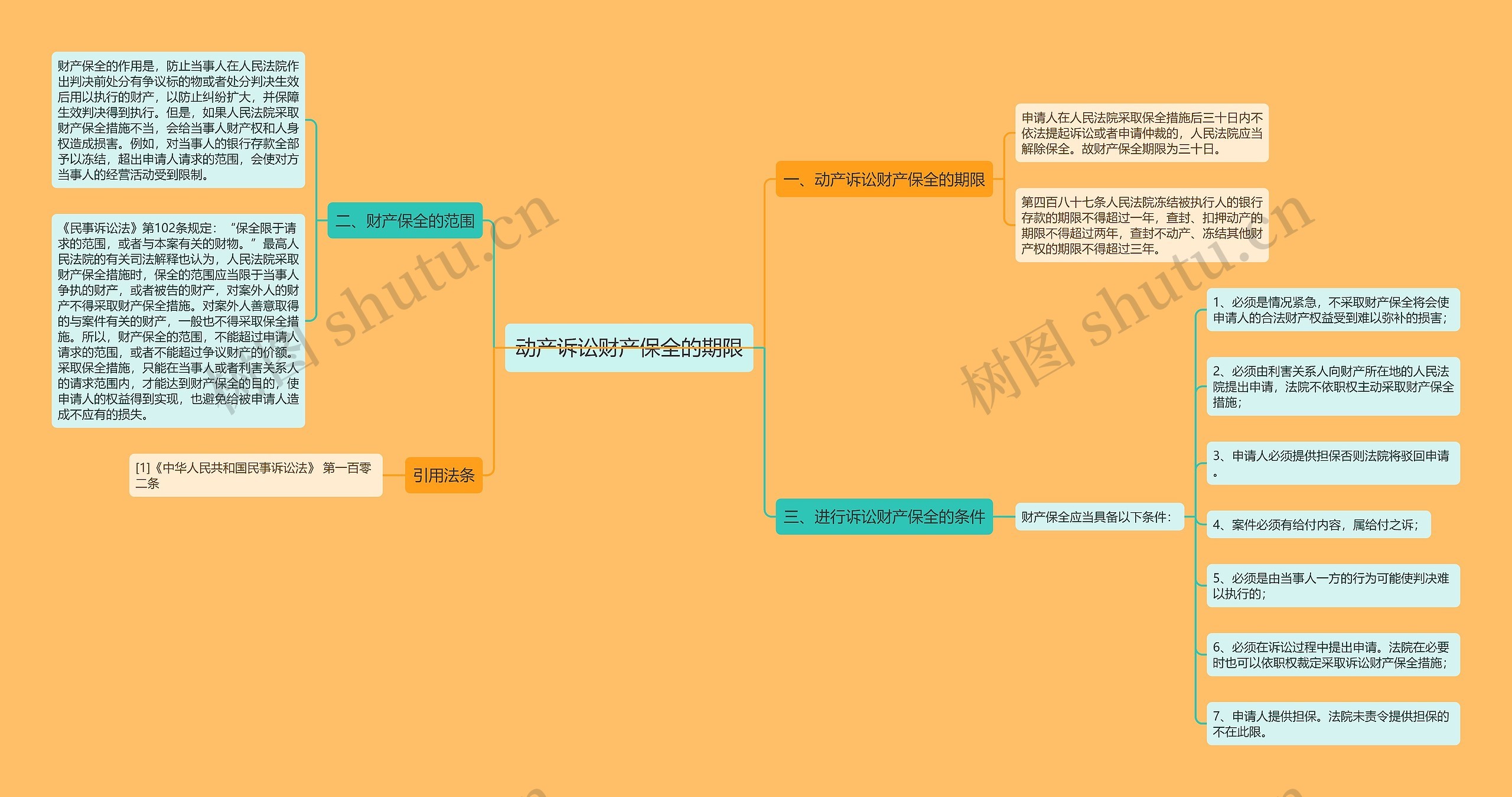 动产诉讼财产保全的期限 动产诉讼财产保全的期限
