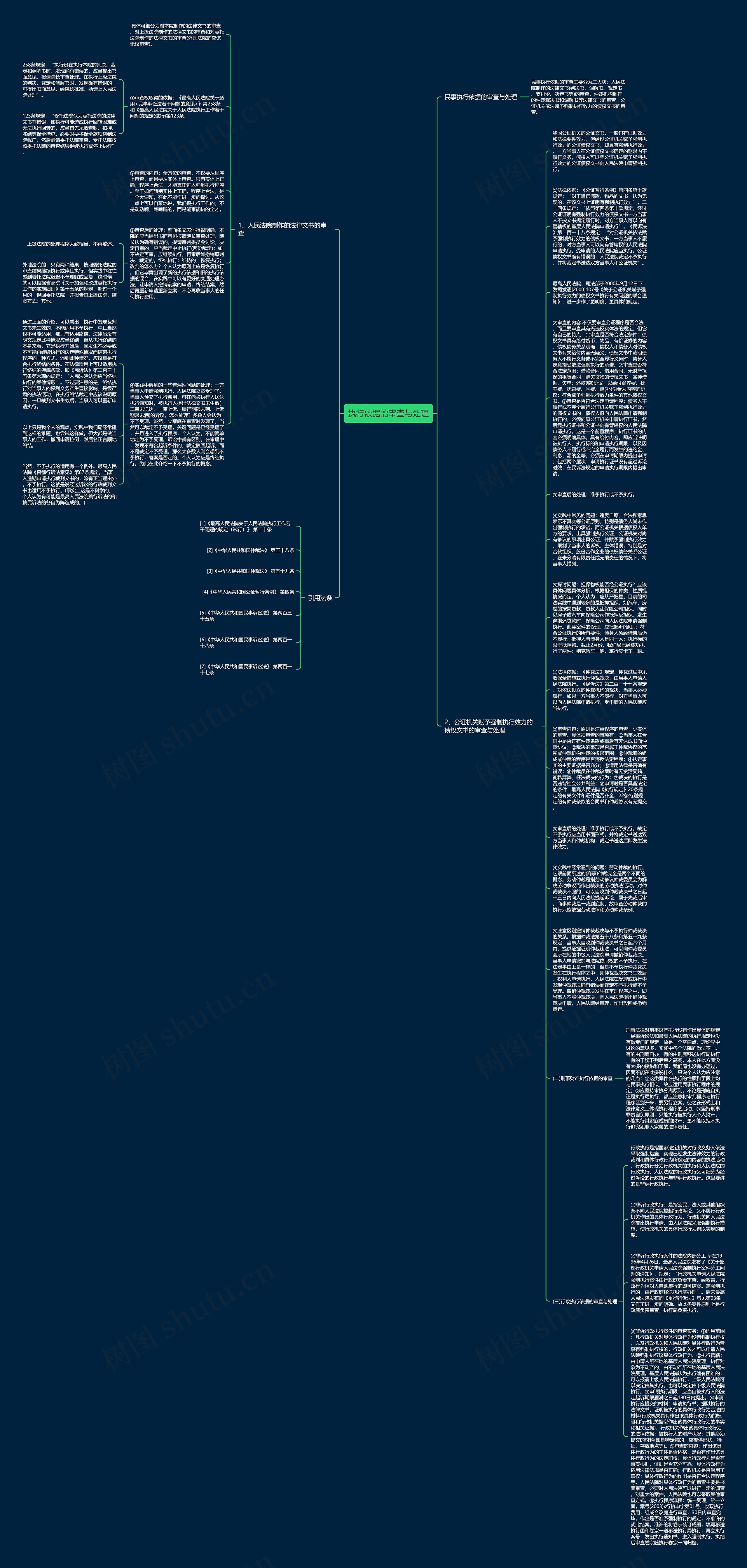 执行依据的审查与处理思维导图