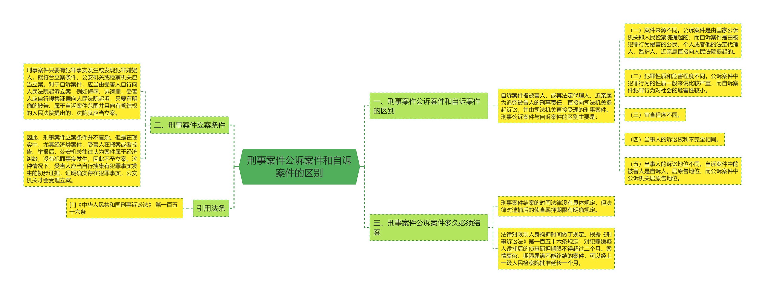 刑事案件公诉案件和自诉案件的区别思维导图