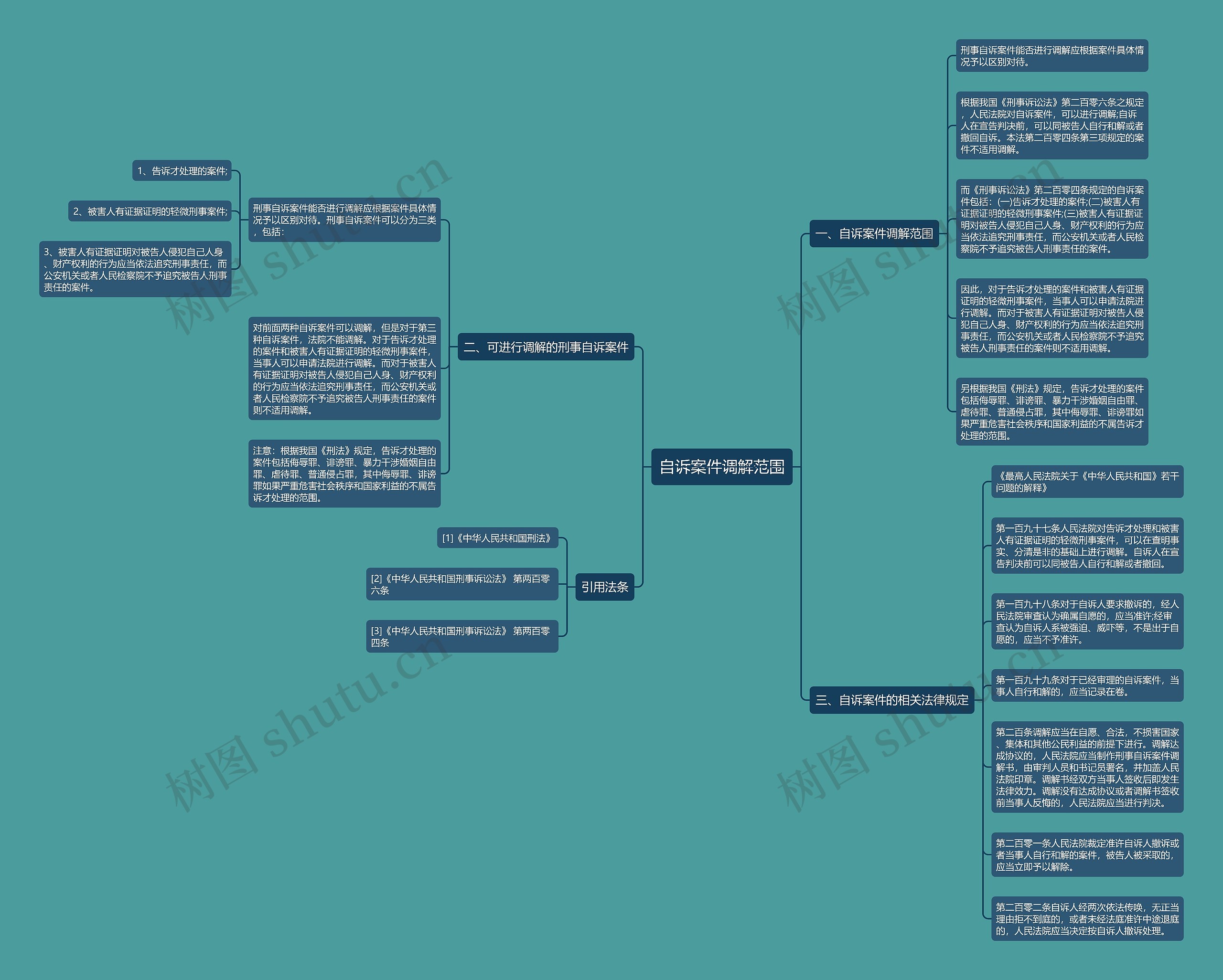 自诉案件调解范围思维导图