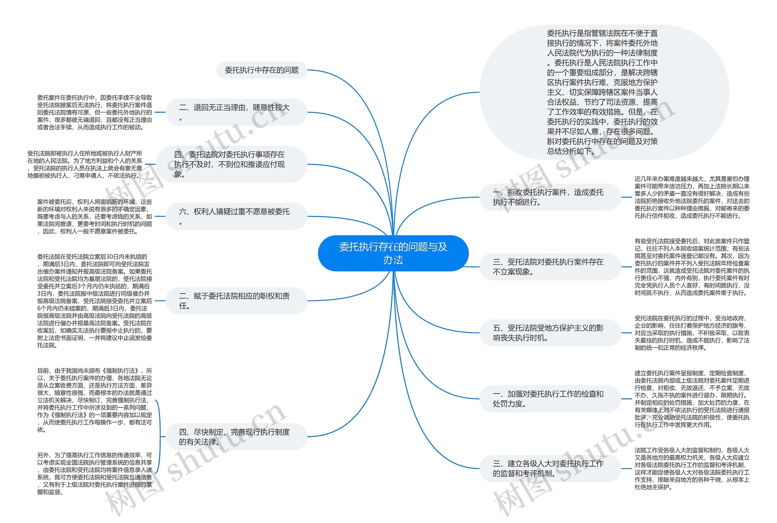 委托执行存在的问题与及办法思维导图