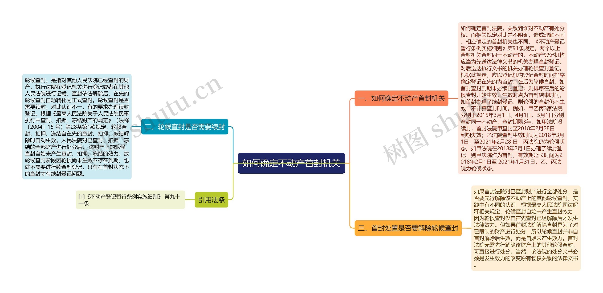 如何确定不动产首封机关思维导图