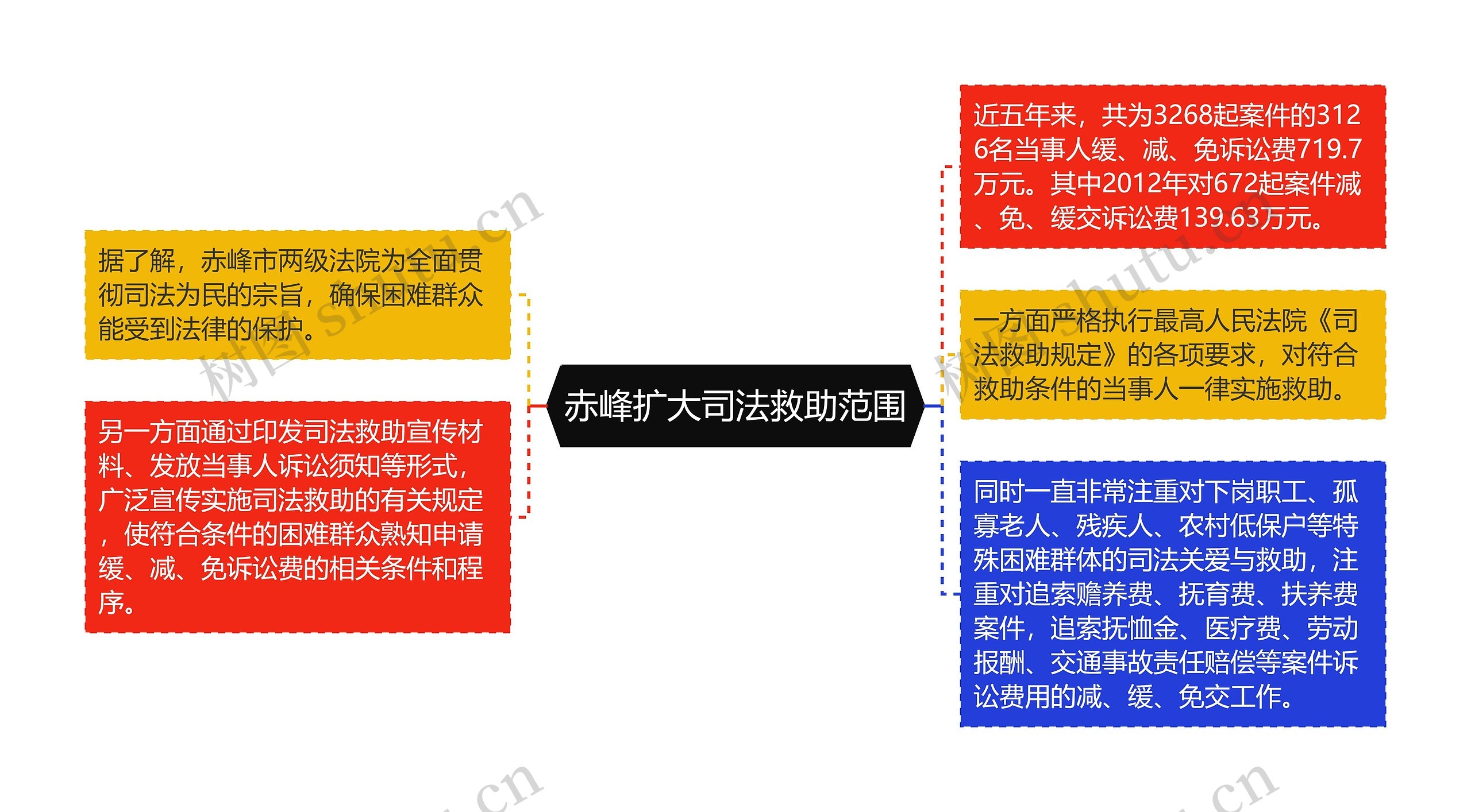 赤峰扩大司法救助范围思维导图