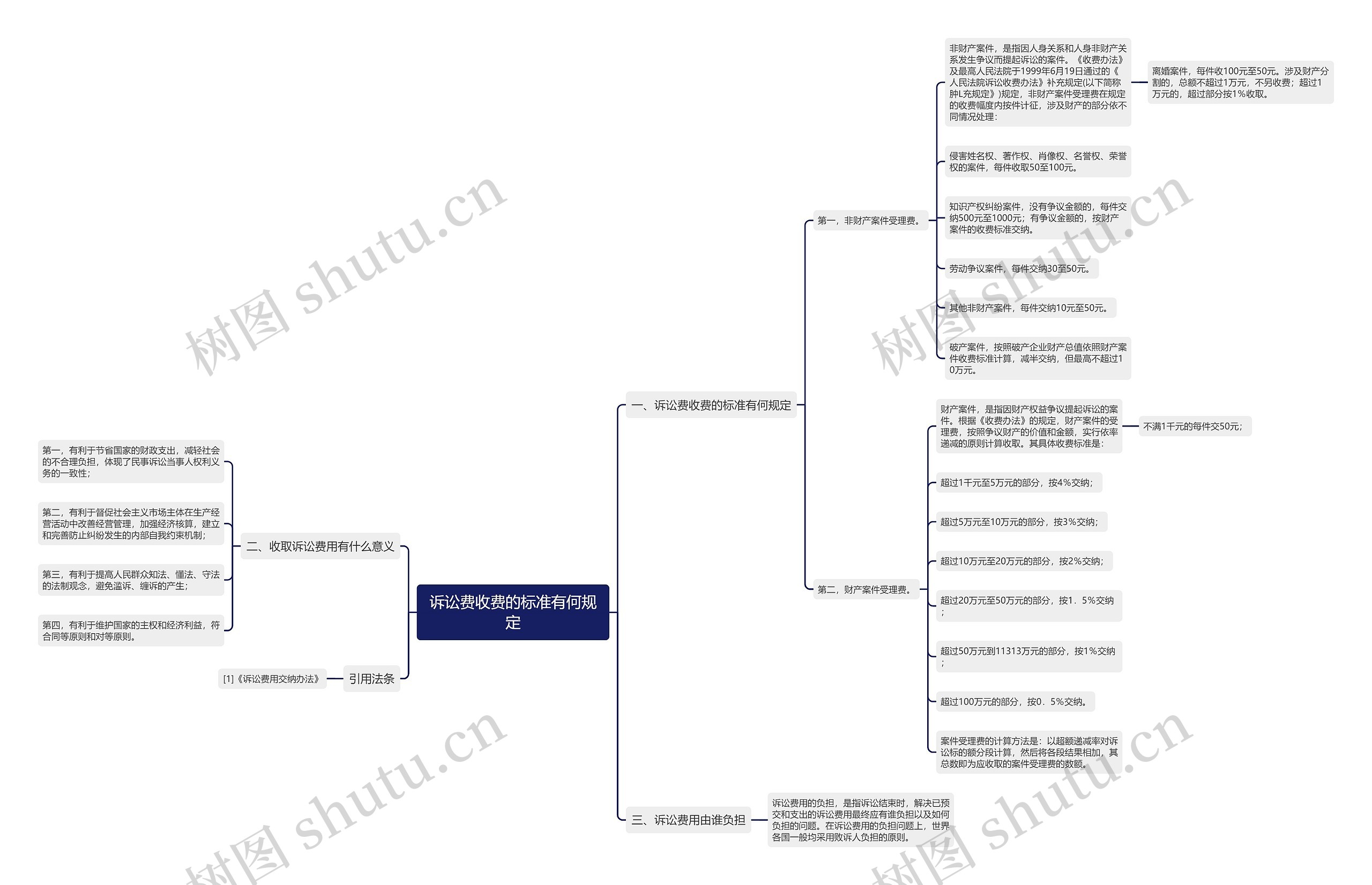 诉讼费收费的标准有何规定思维导图