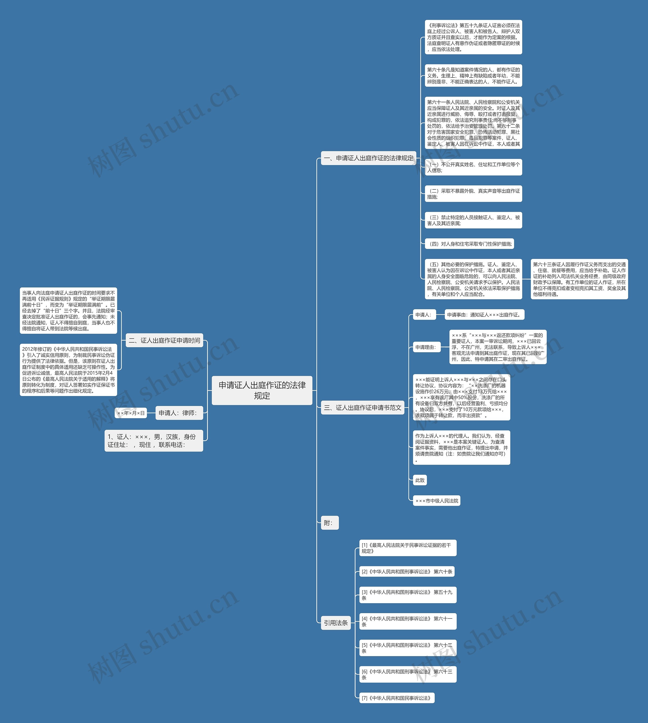 申请证人出庭作证的法律规定思维导图