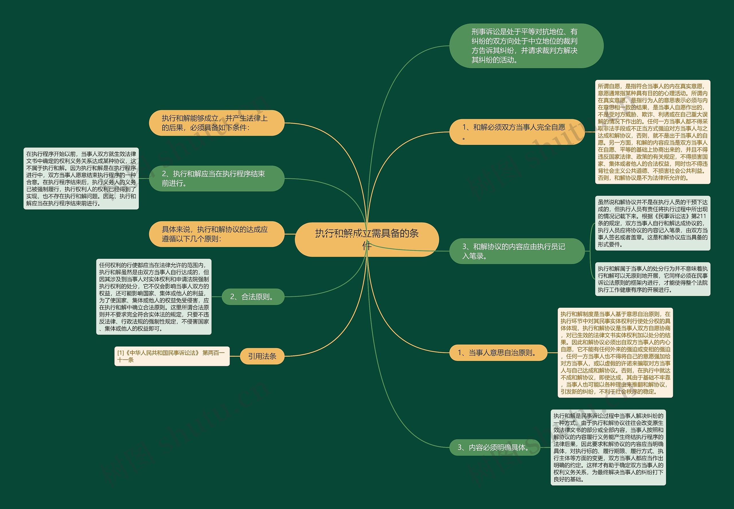 执行和解成立需具备的条件思维导图