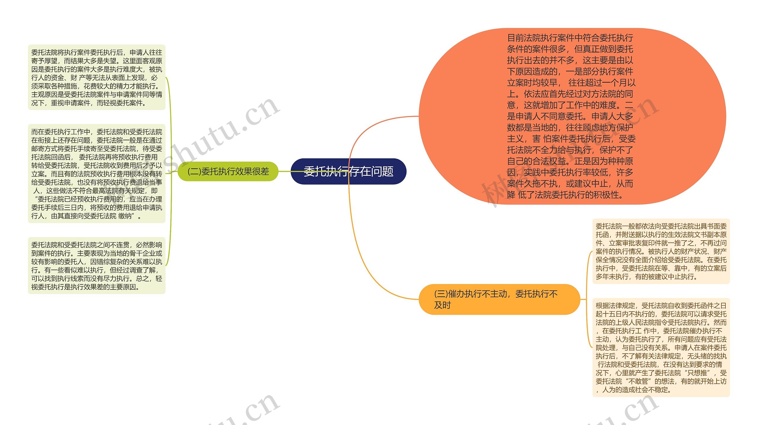 委托执行存在问题