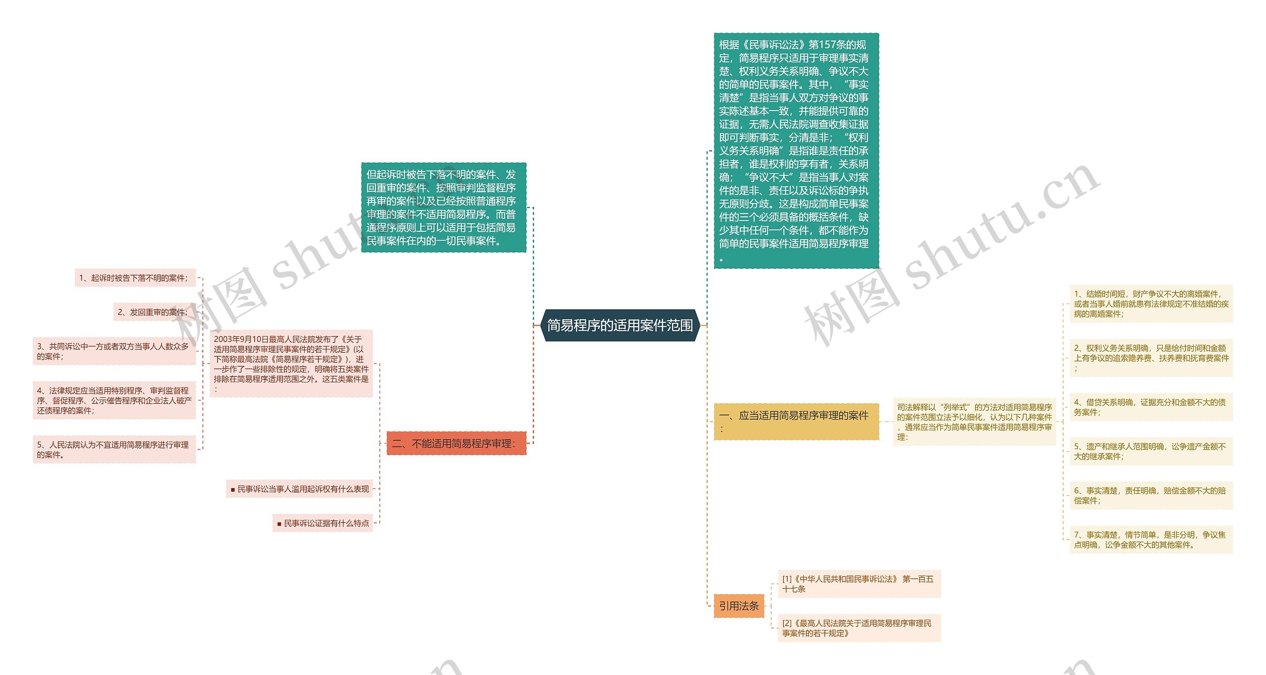 简易程序的适用案件范围思维导图