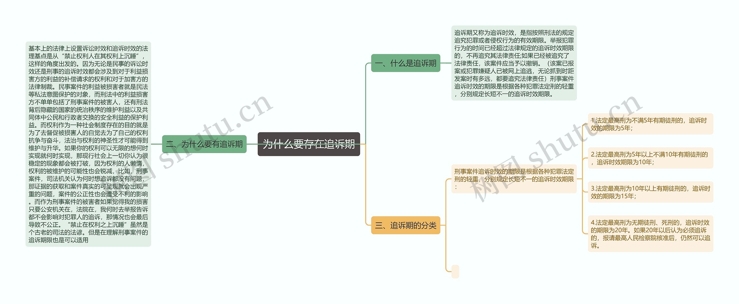 为什么要存在追诉期思维导图