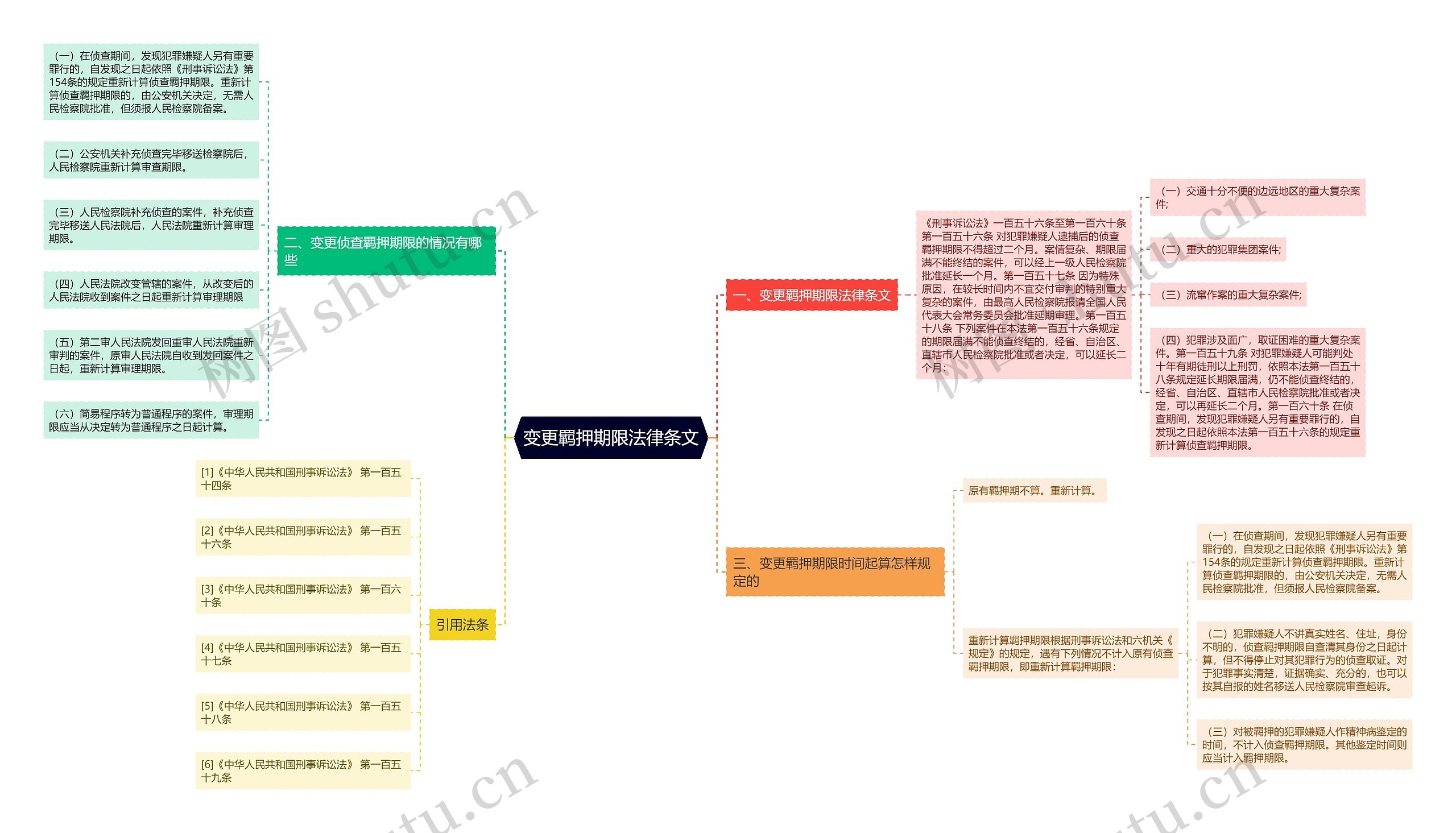 变更羁押期限法律条文思维导图