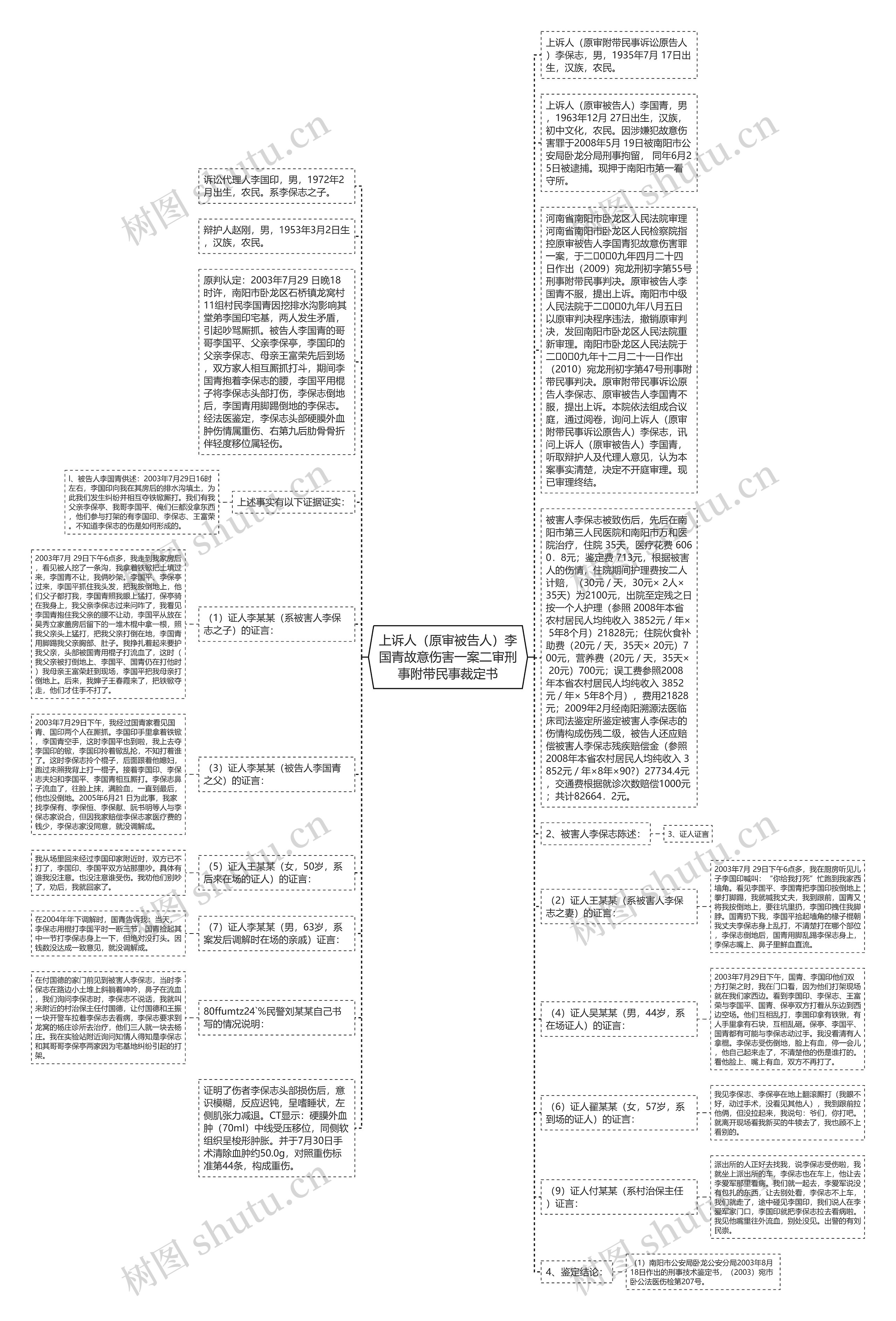 上诉人（原审被告人）李国青故意伤害一案二审刑事附带民事裁定书思维导图