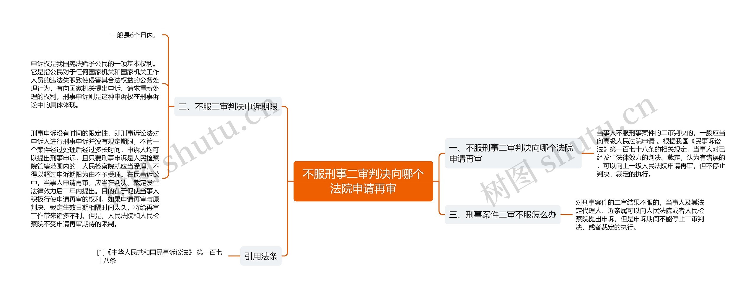 不服刑事二审判决向哪个法院申请再审思维导图