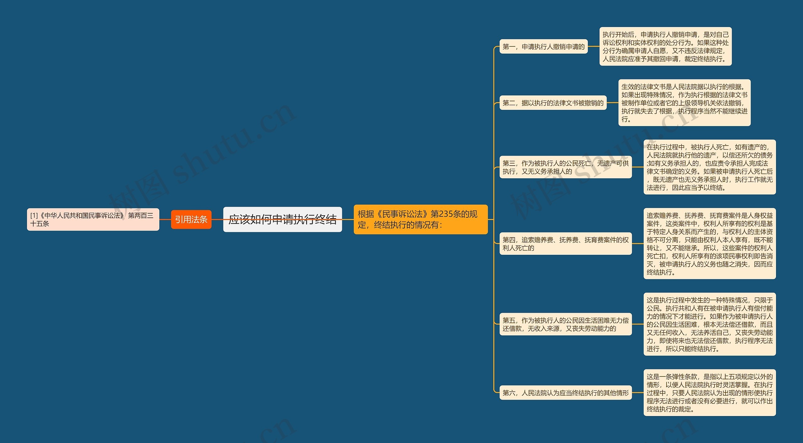 应该如何申请执行终结思维导图