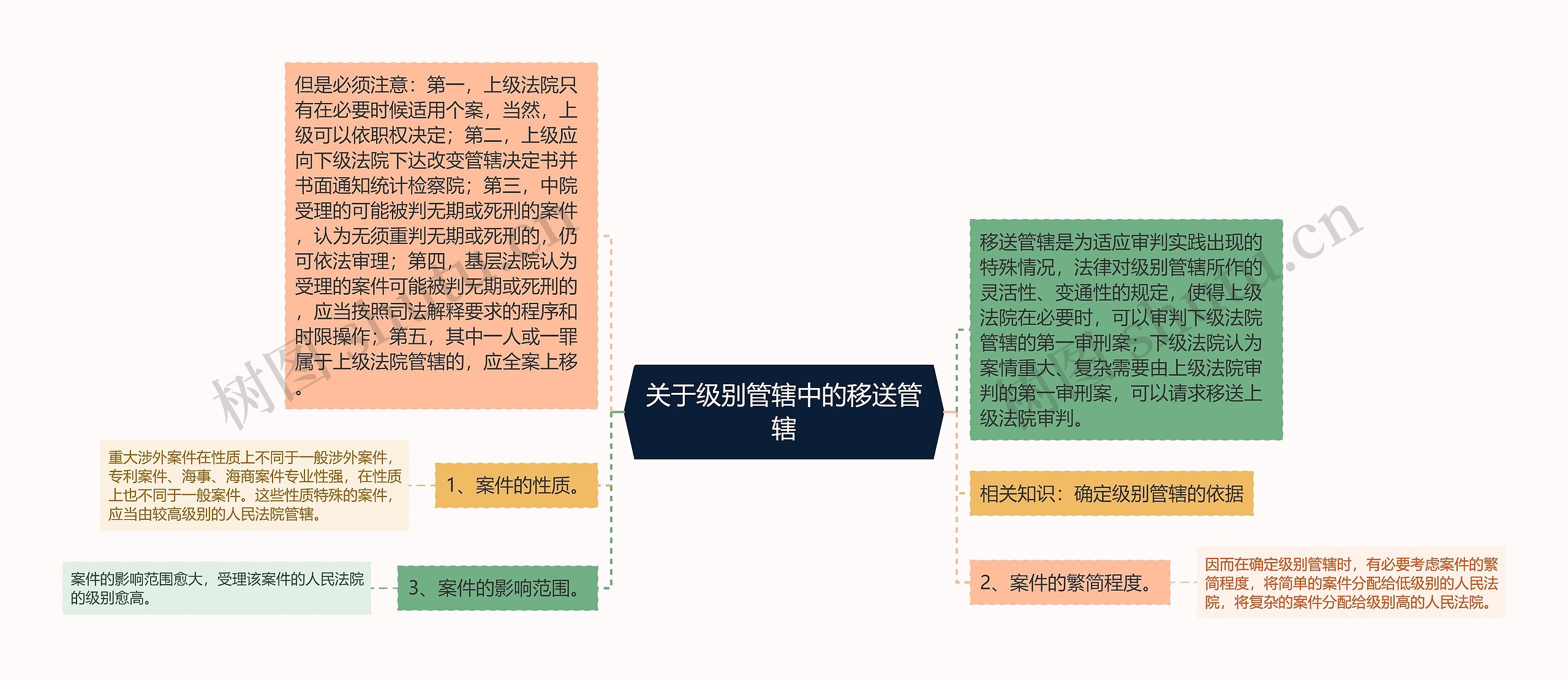 关于级别管辖中的移送管辖思维导图