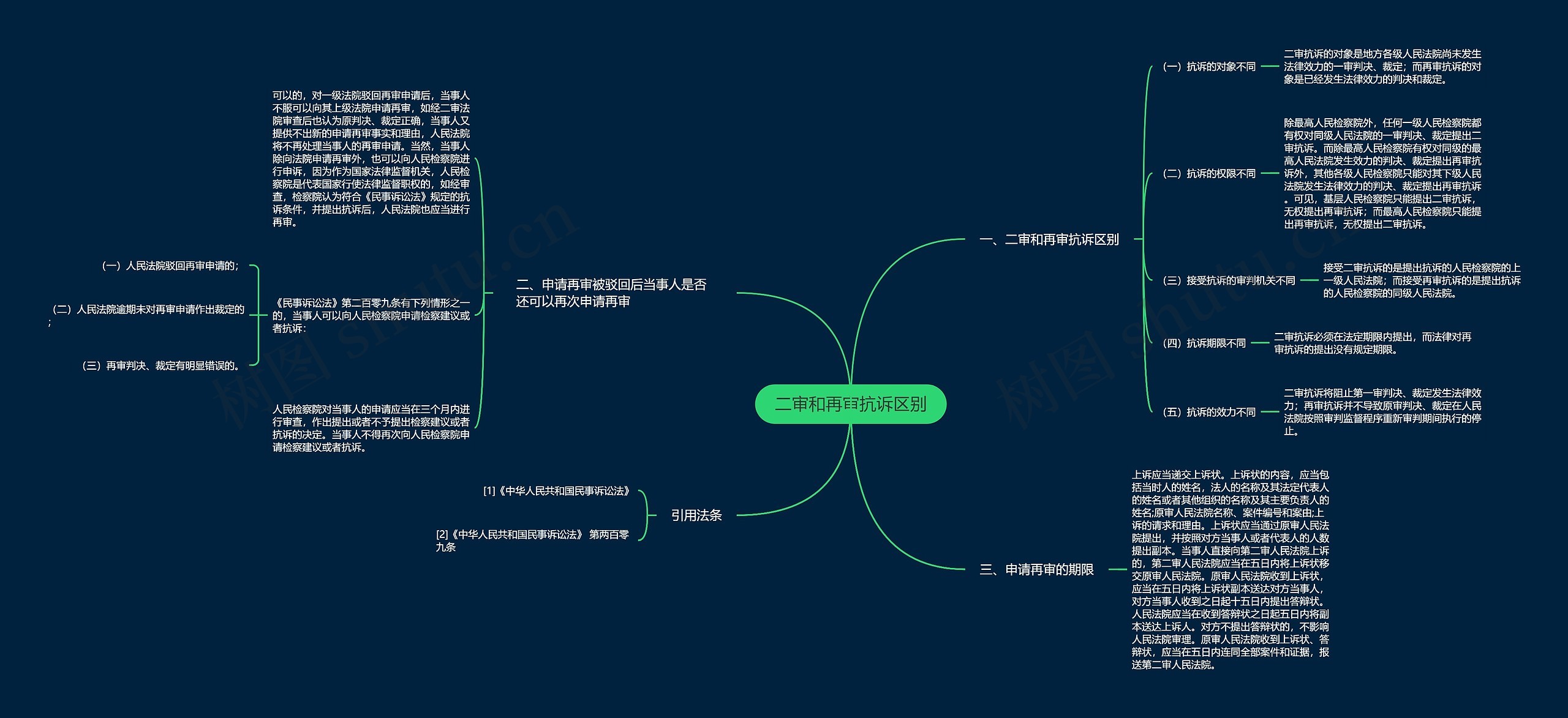 二审和再审抗诉区别思维导图