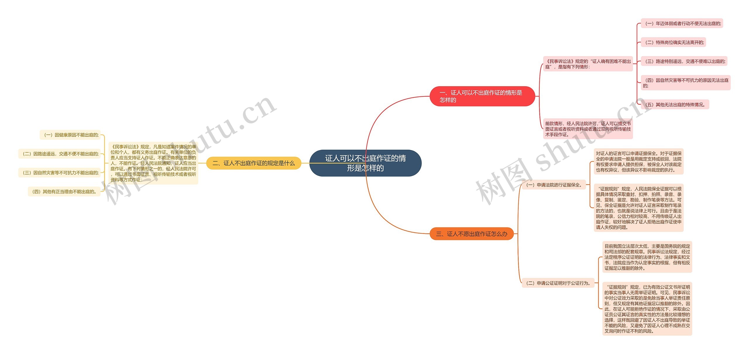 证人可以不出庭作证的情形是怎样的思维导图