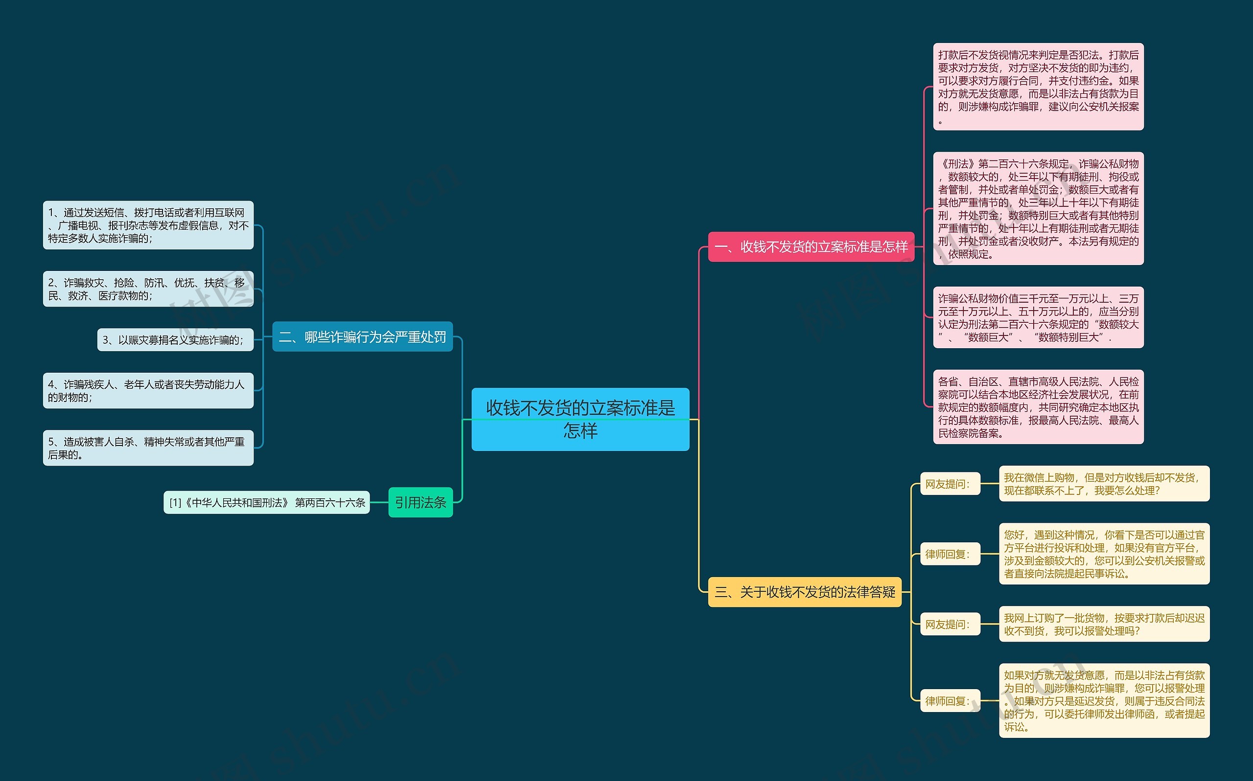 收钱不发货的立案标准是怎样思维导图