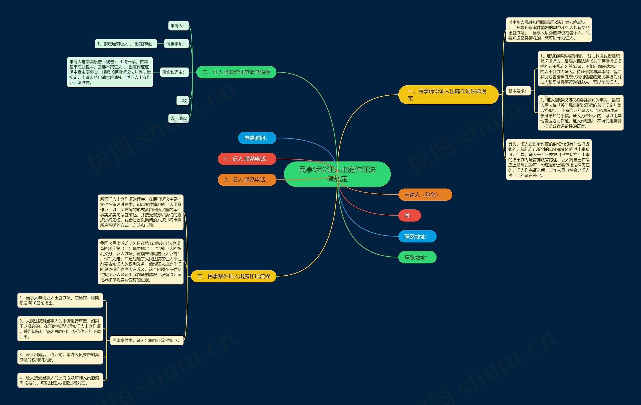民事诉讼证人出庭作证法律规定思维导图