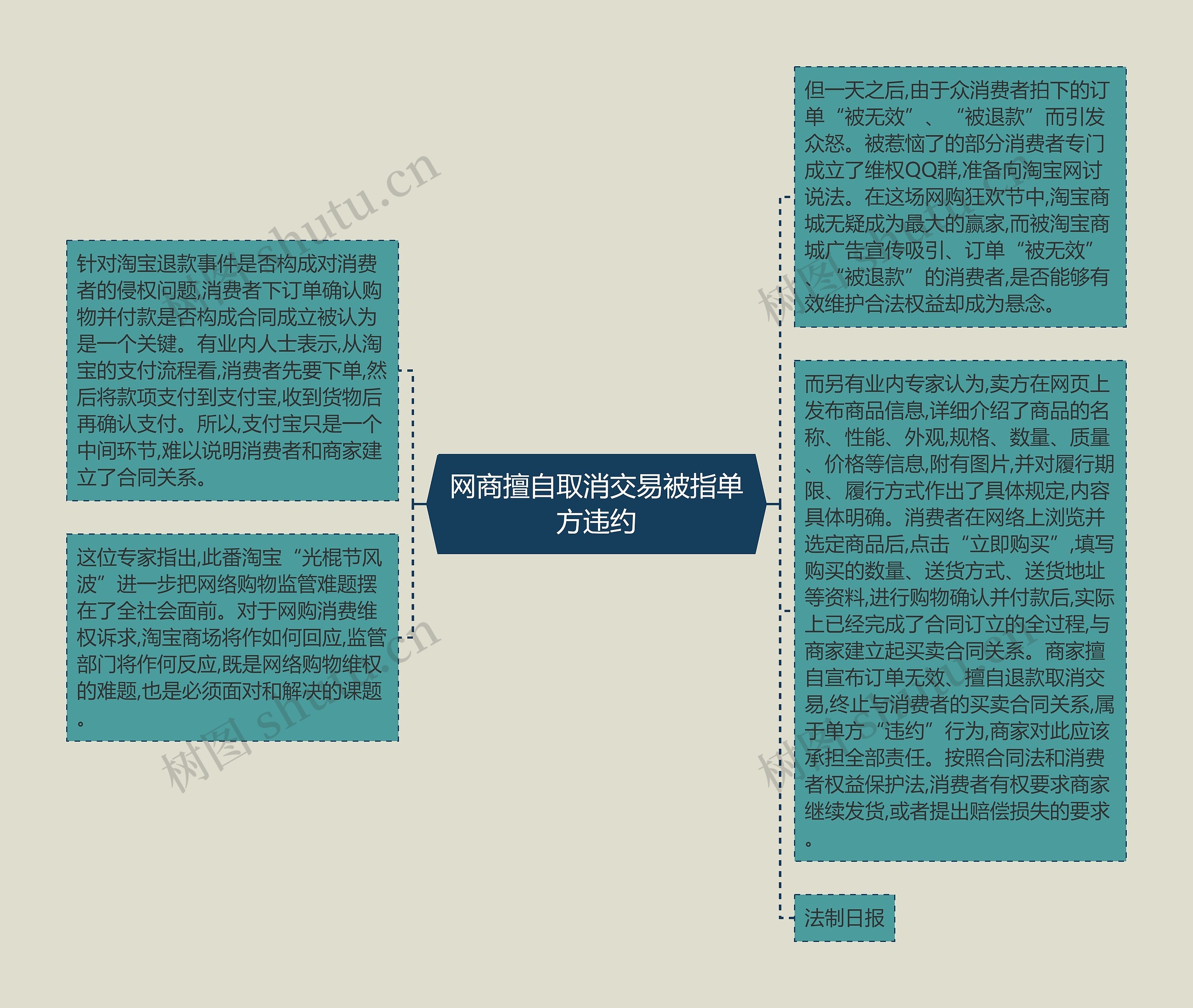 网商擅自取消交易被指单方违约思维导图