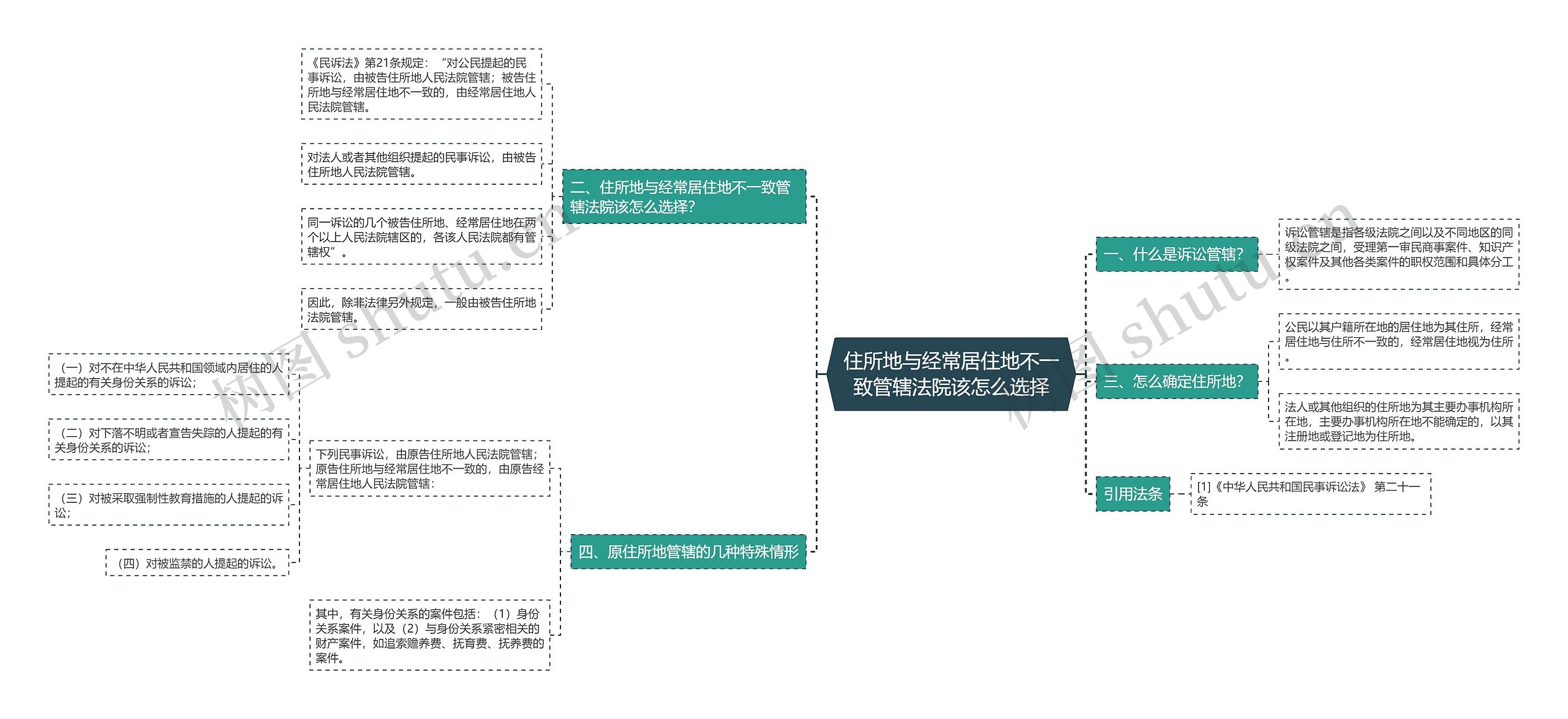 住所地与经常居住地不一致管辖法院该怎么选择思维导图