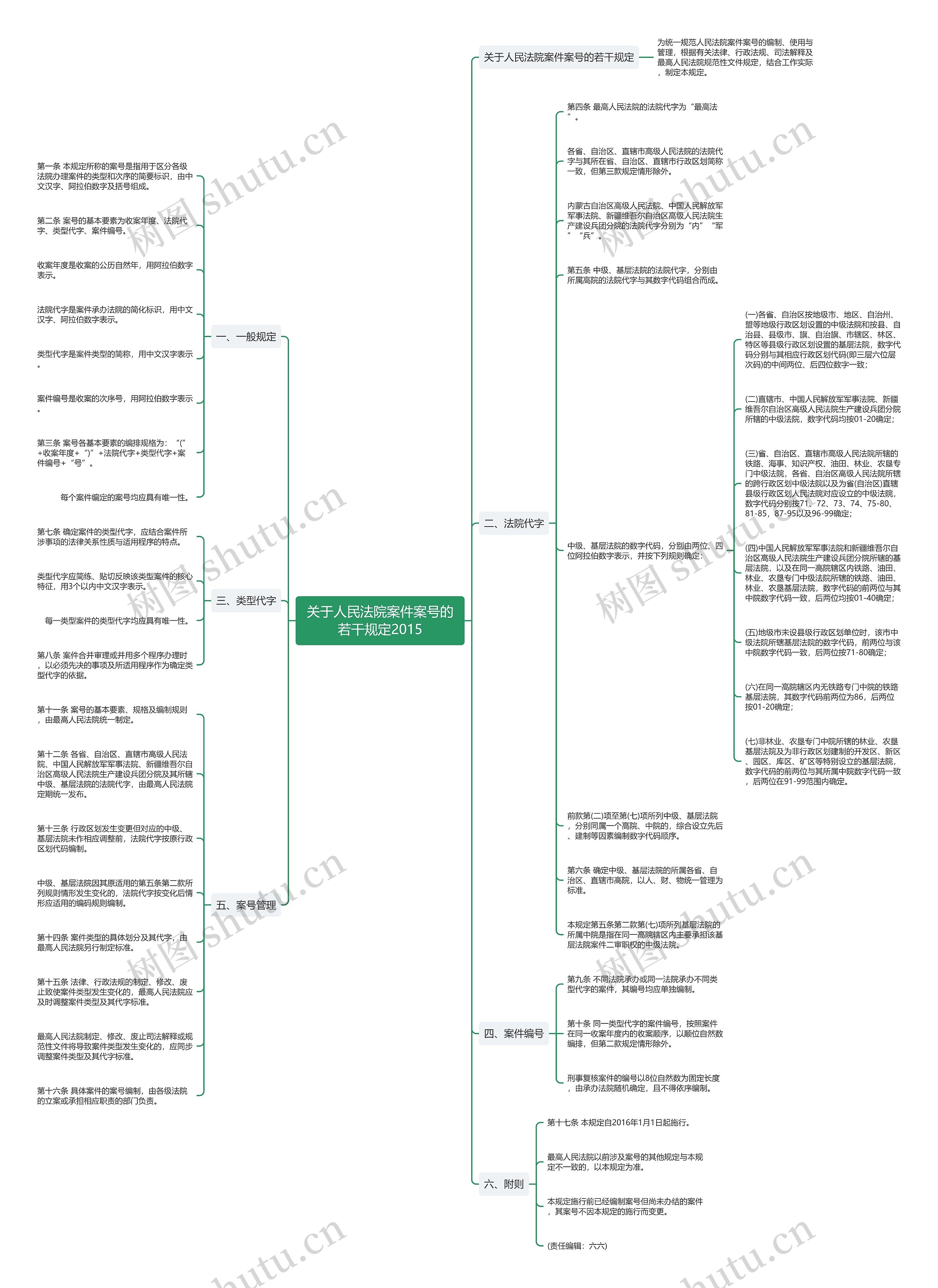 关于人民法院案件案号的若干规定2015思维导图