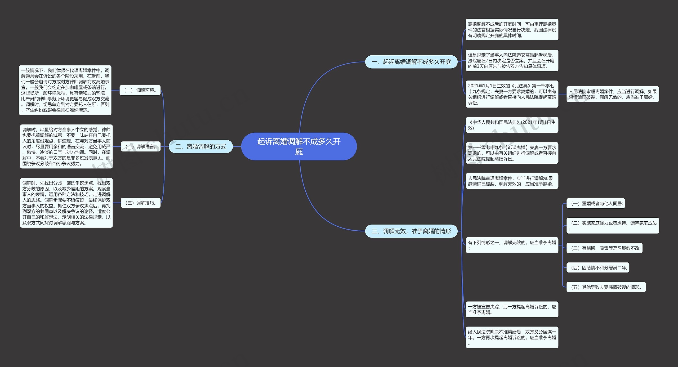 起诉离婚调解不成多久开庭思维导图