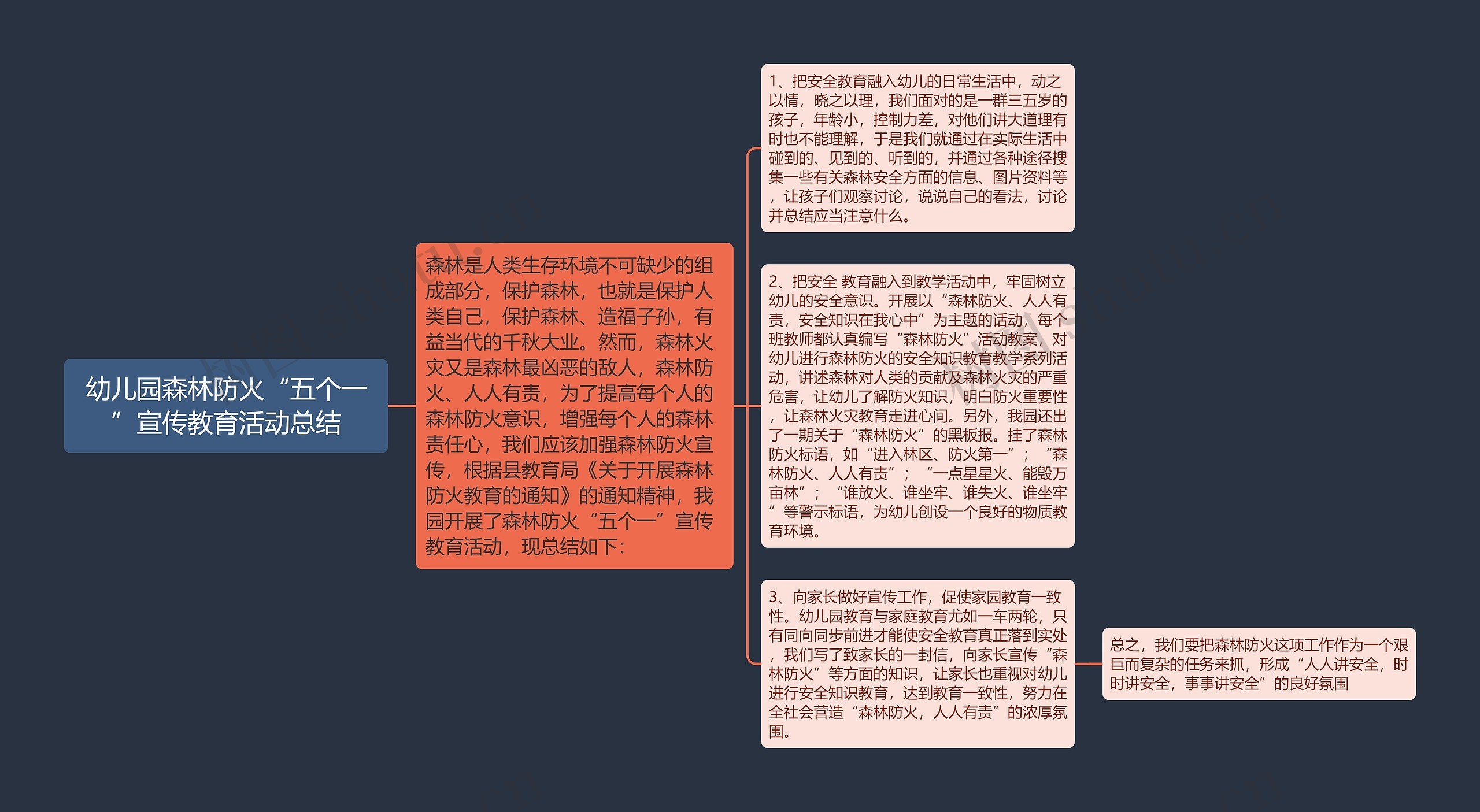 幼儿园森林防火“五个一”宣传教育活动总结思维导图