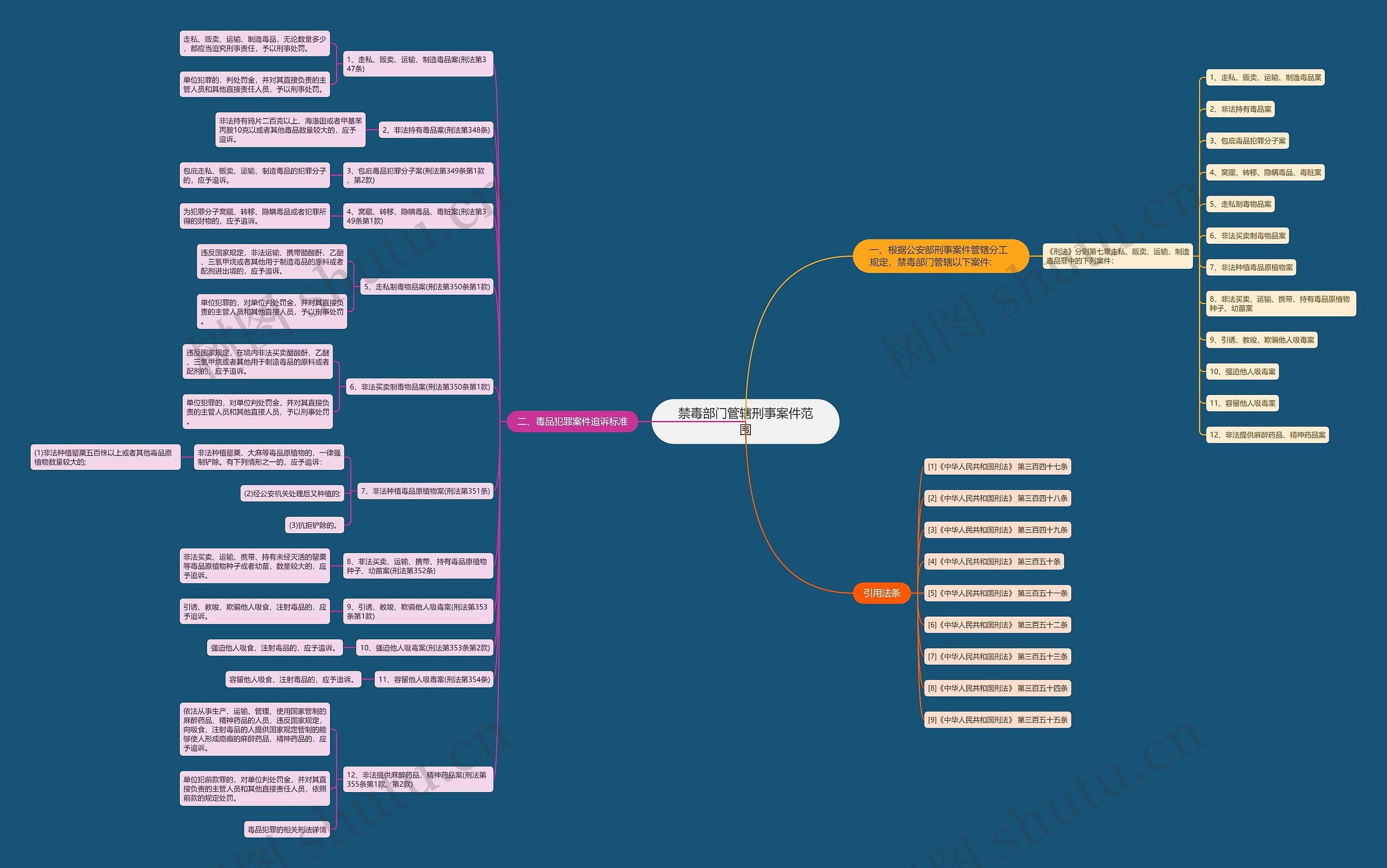 禁毒部门管辖刑事案件范围思维导图