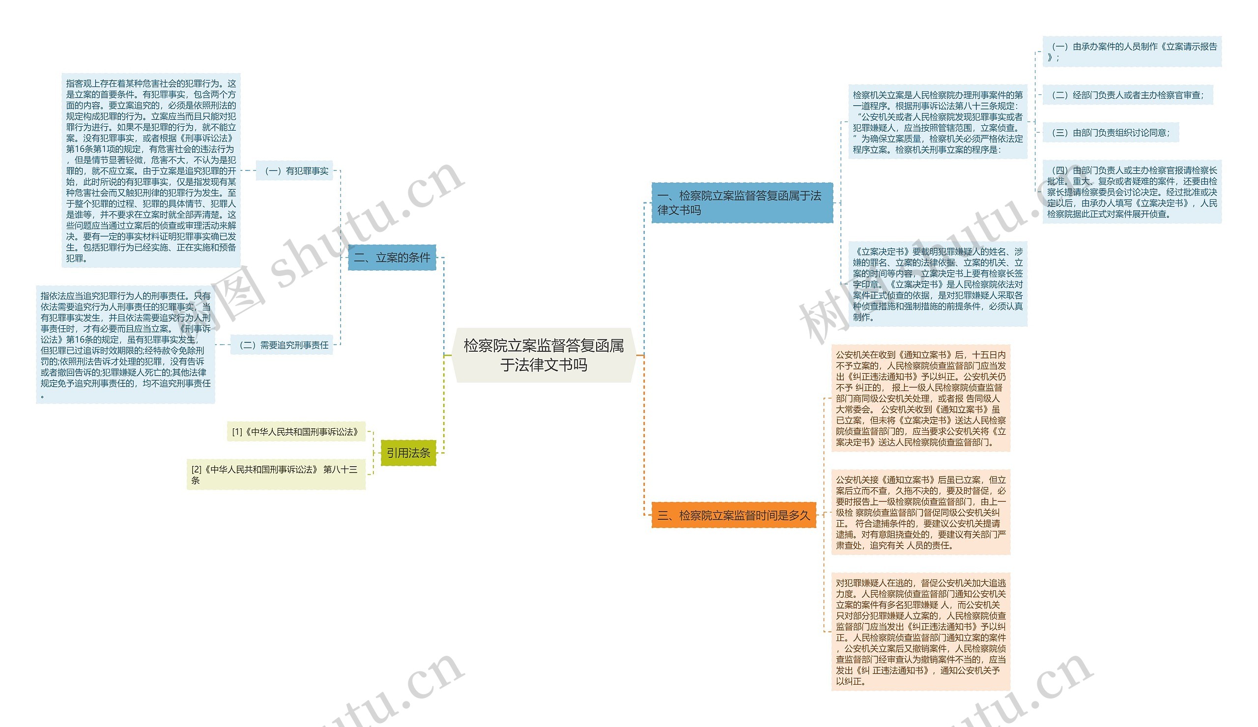 检察院立案监督答复函属于法律文书吗