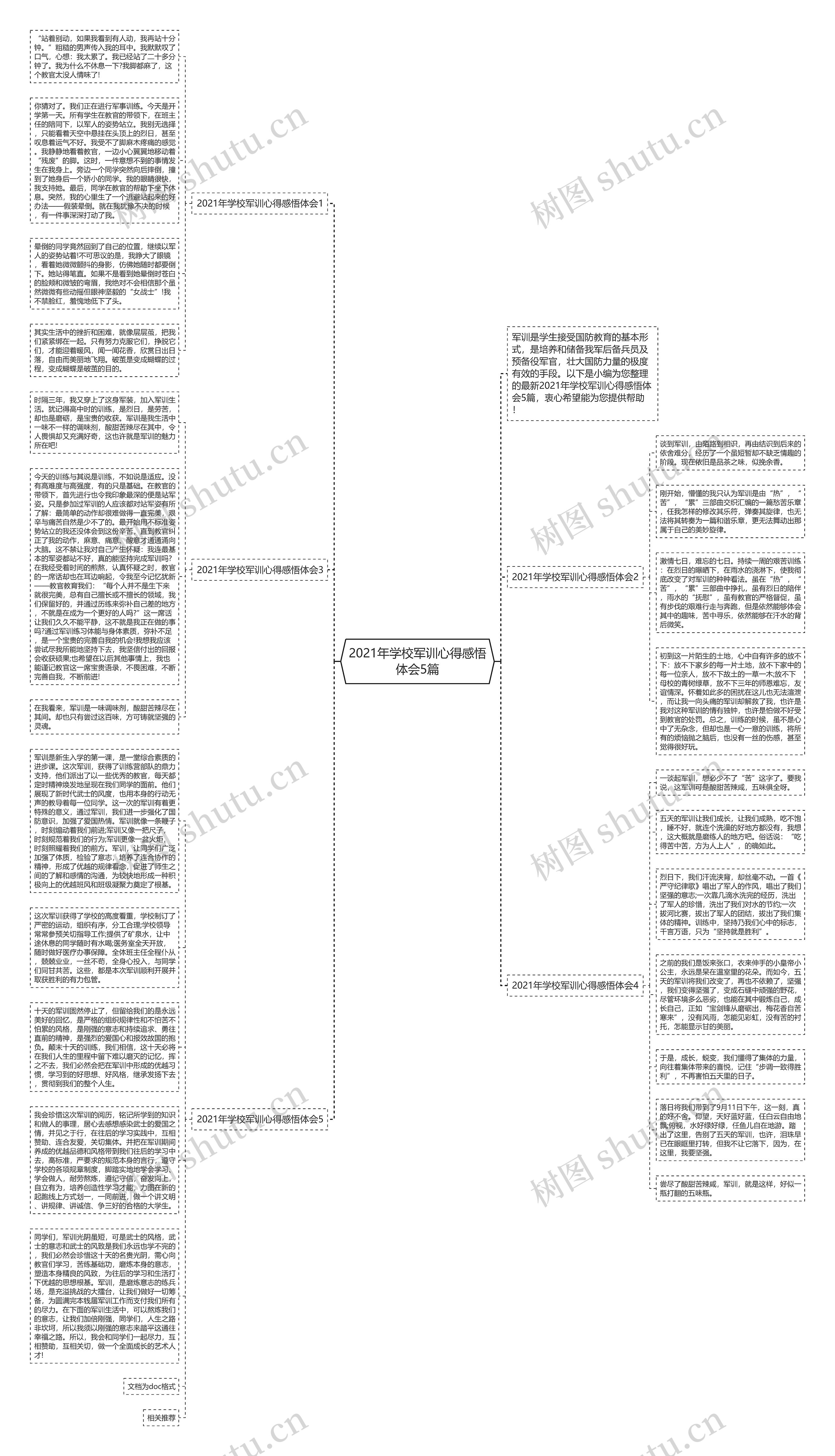 2021年学校军训心得感悟体会5篇思维导图