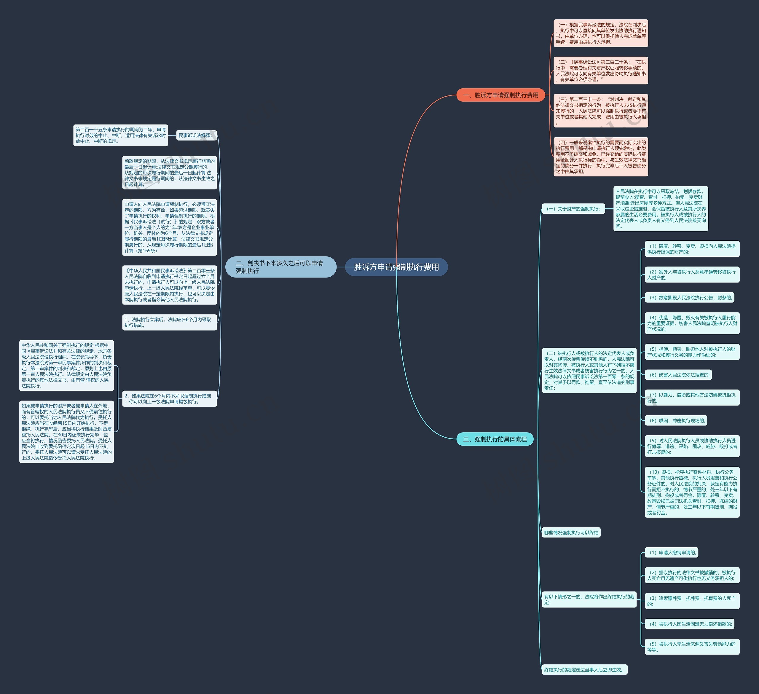 胜诉方申请强制执行费用思维导图