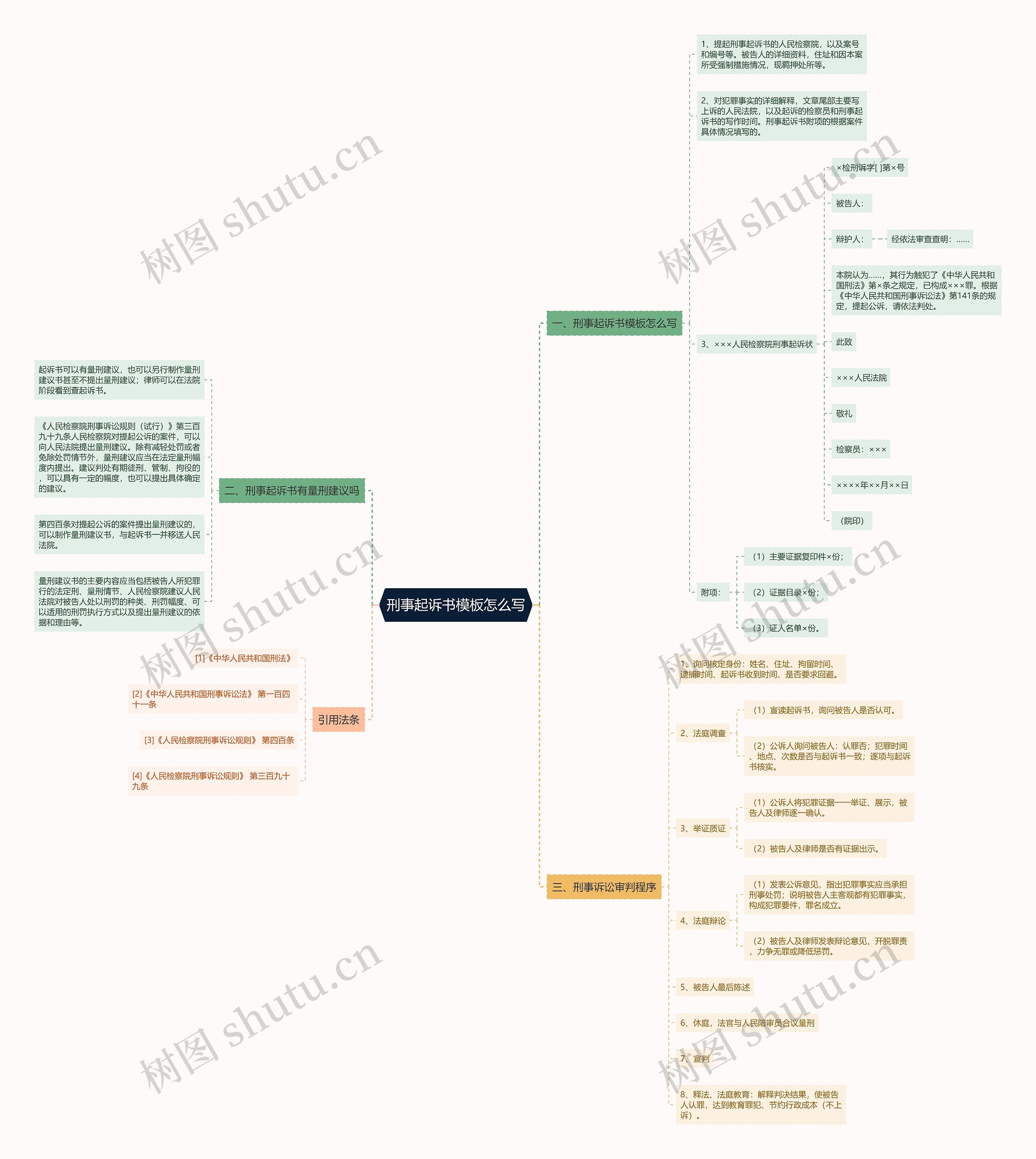 刑事起诉书怎么写思维导图