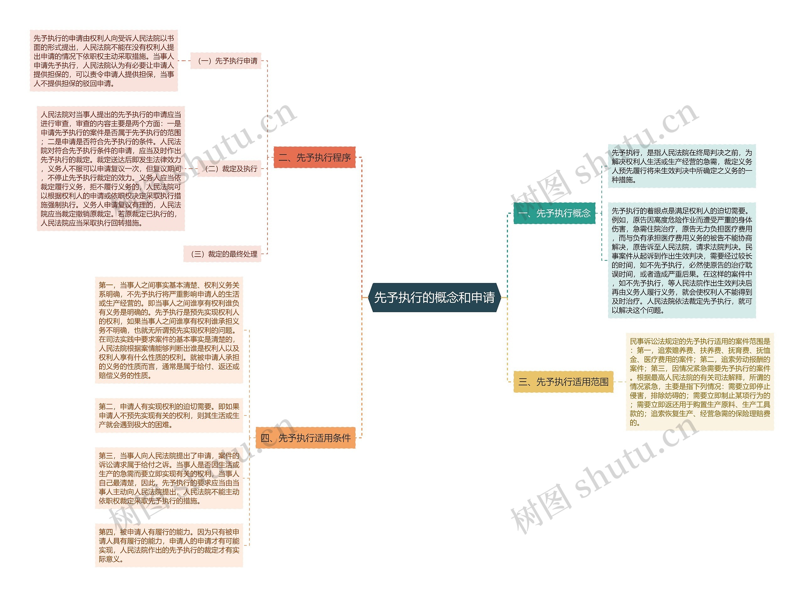 先予执行的概念和申请思维导图