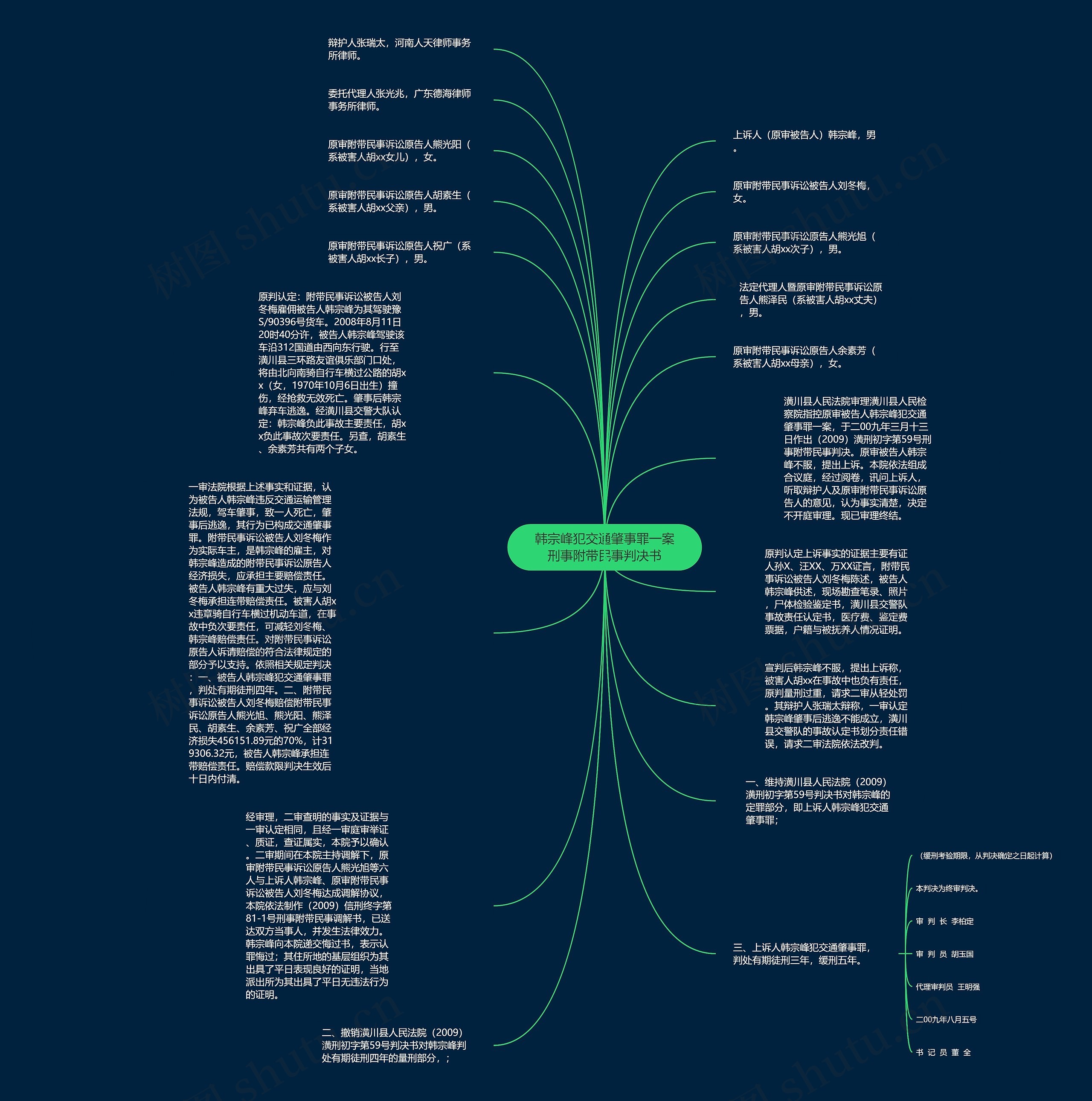 韩宗峰犯交通肇事罪一案刑事附带民事判决书思维导图