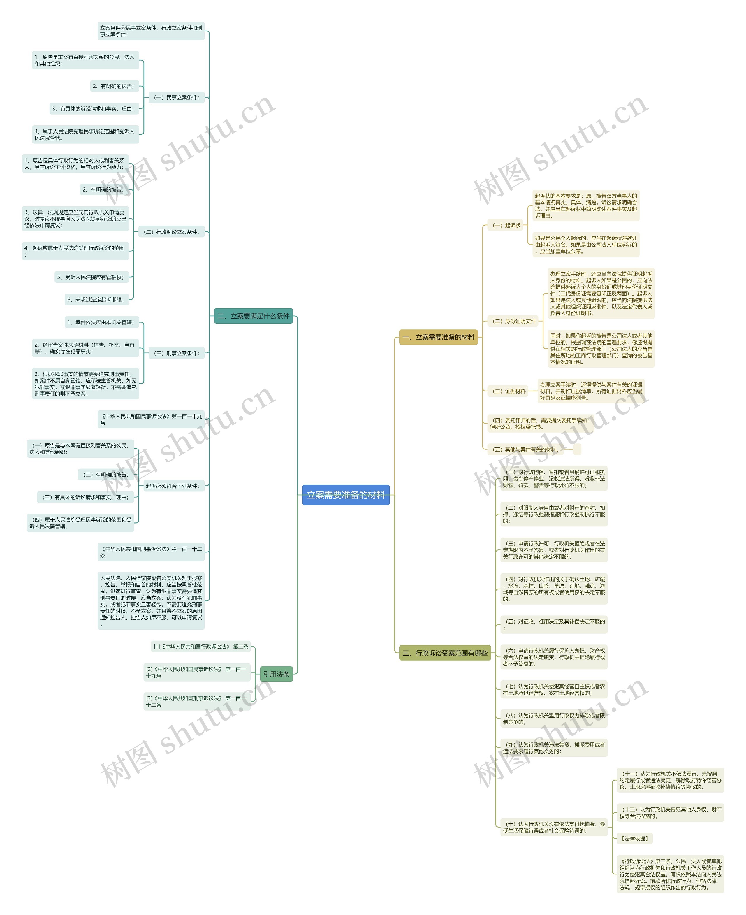 立案需要准备的材料思维导图