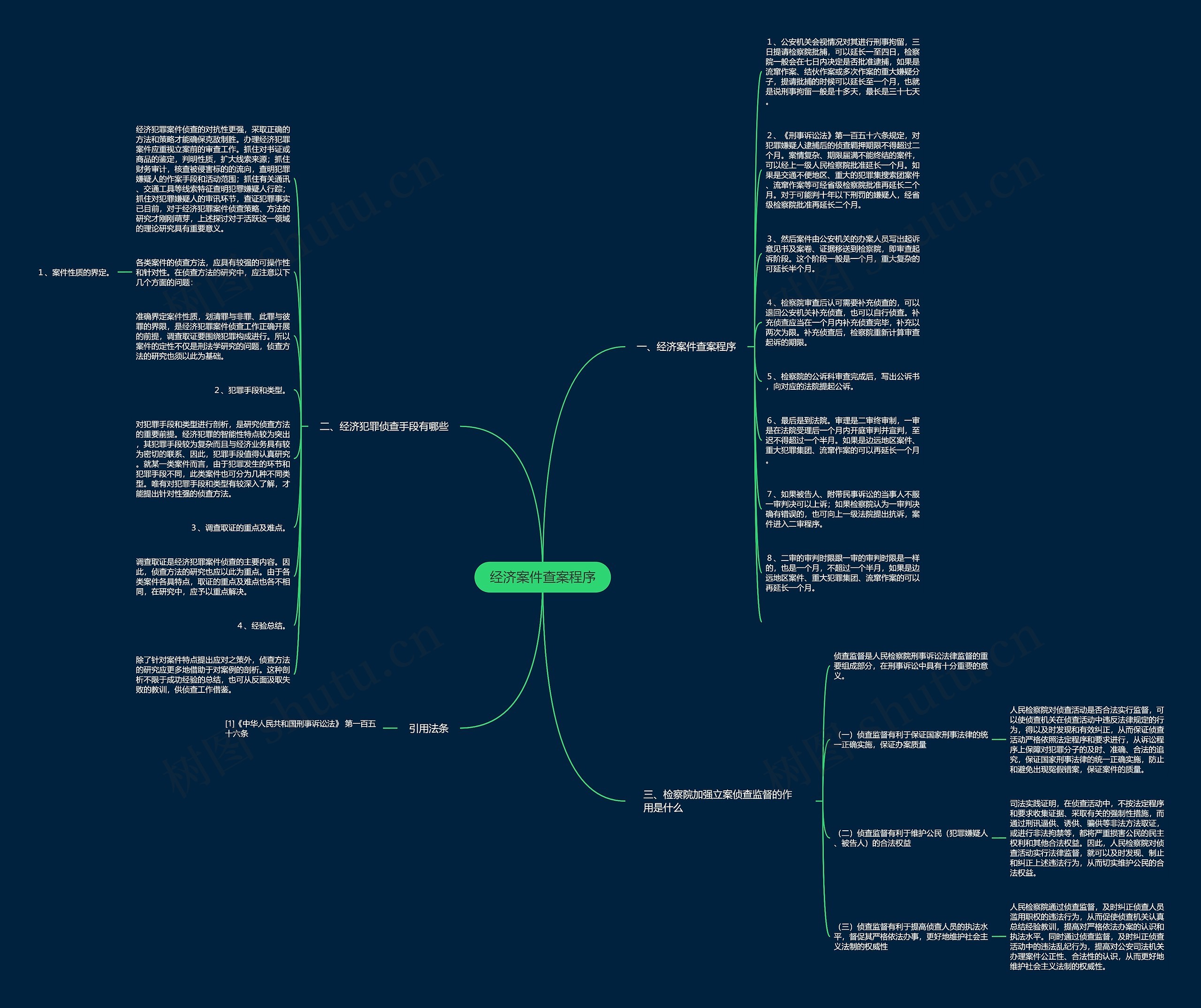 经济案件查案程序思维导图
