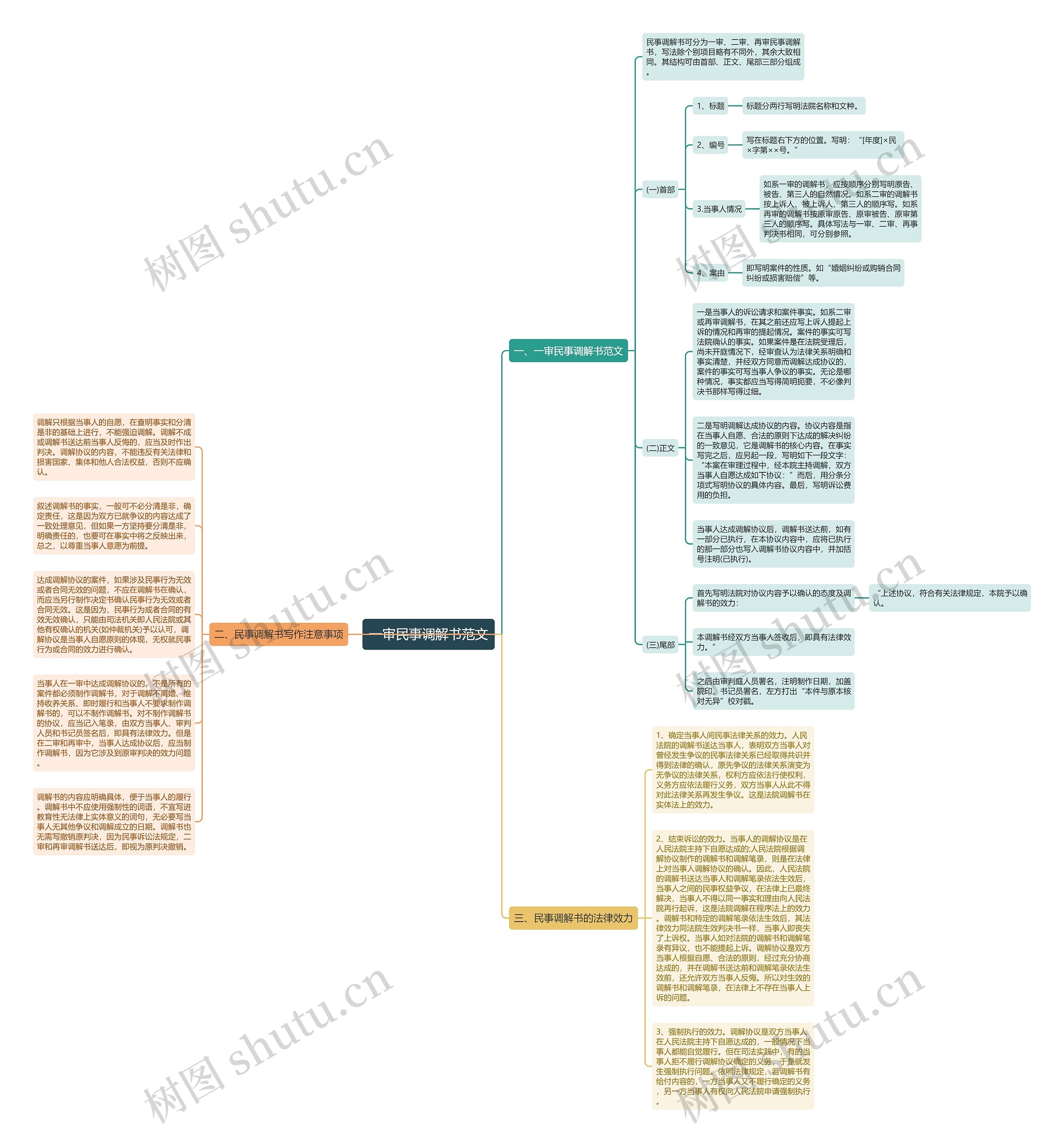 一审民事调解书范文思维导图