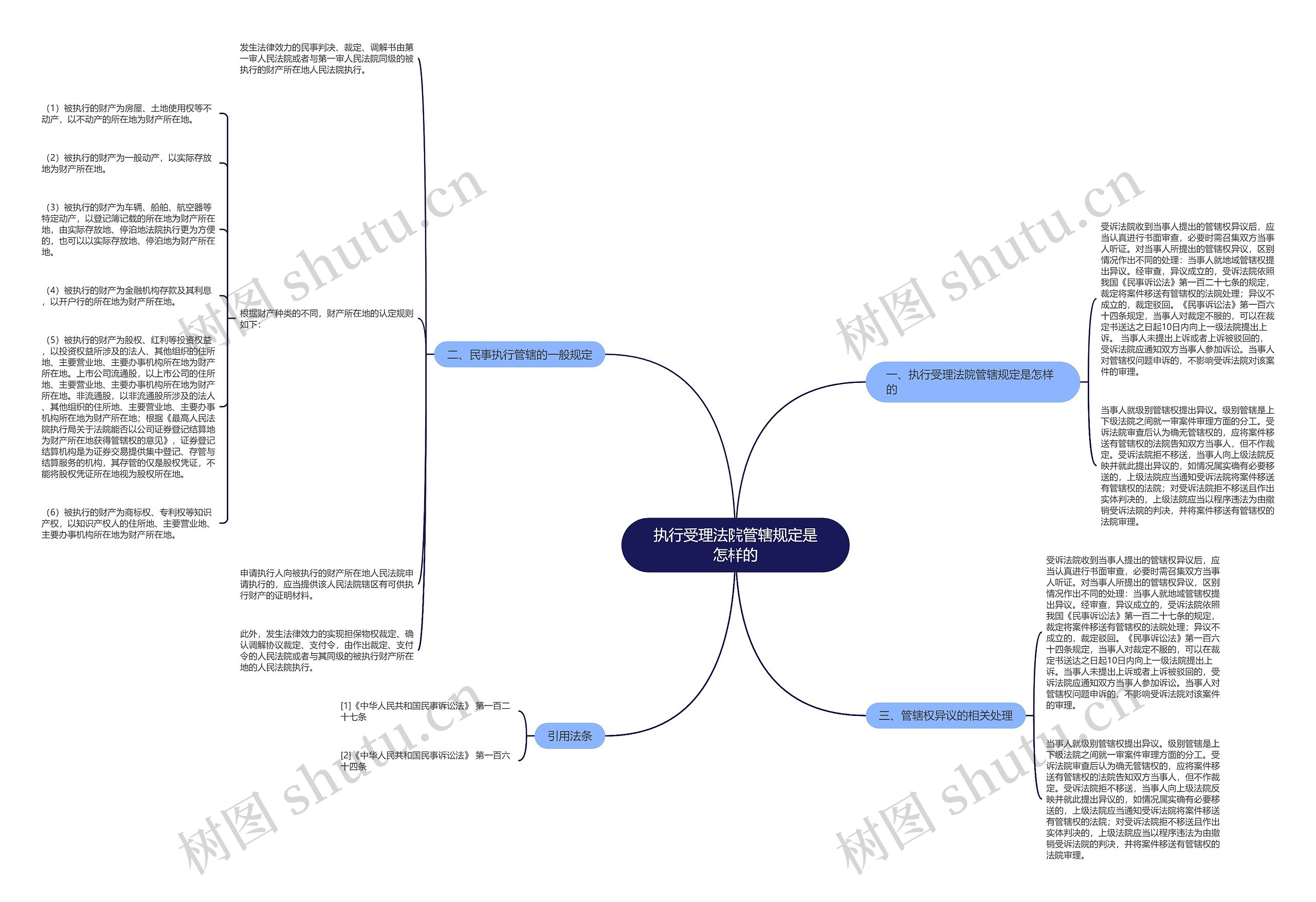 执行受理法院管辖规定是怎样的思维导图