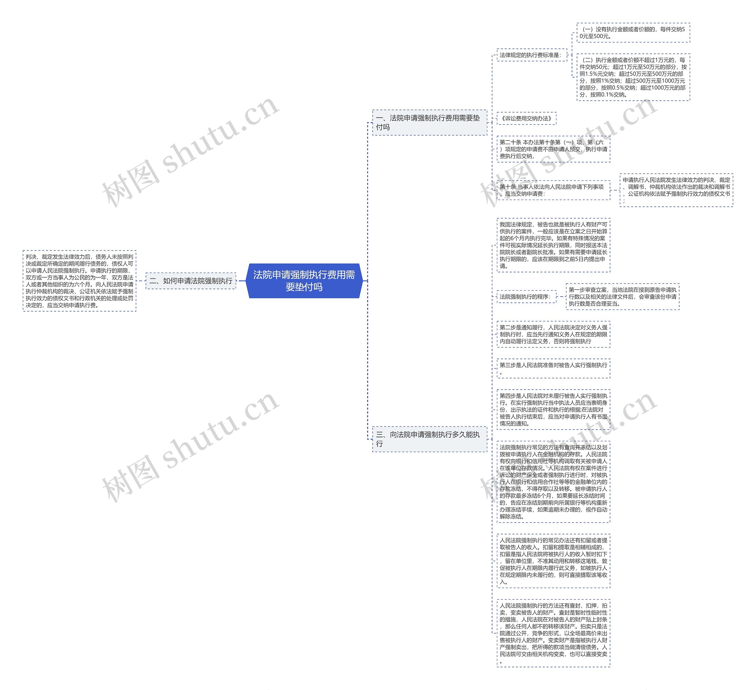 法院申请强制执行费用需要垫付吗思维导图
