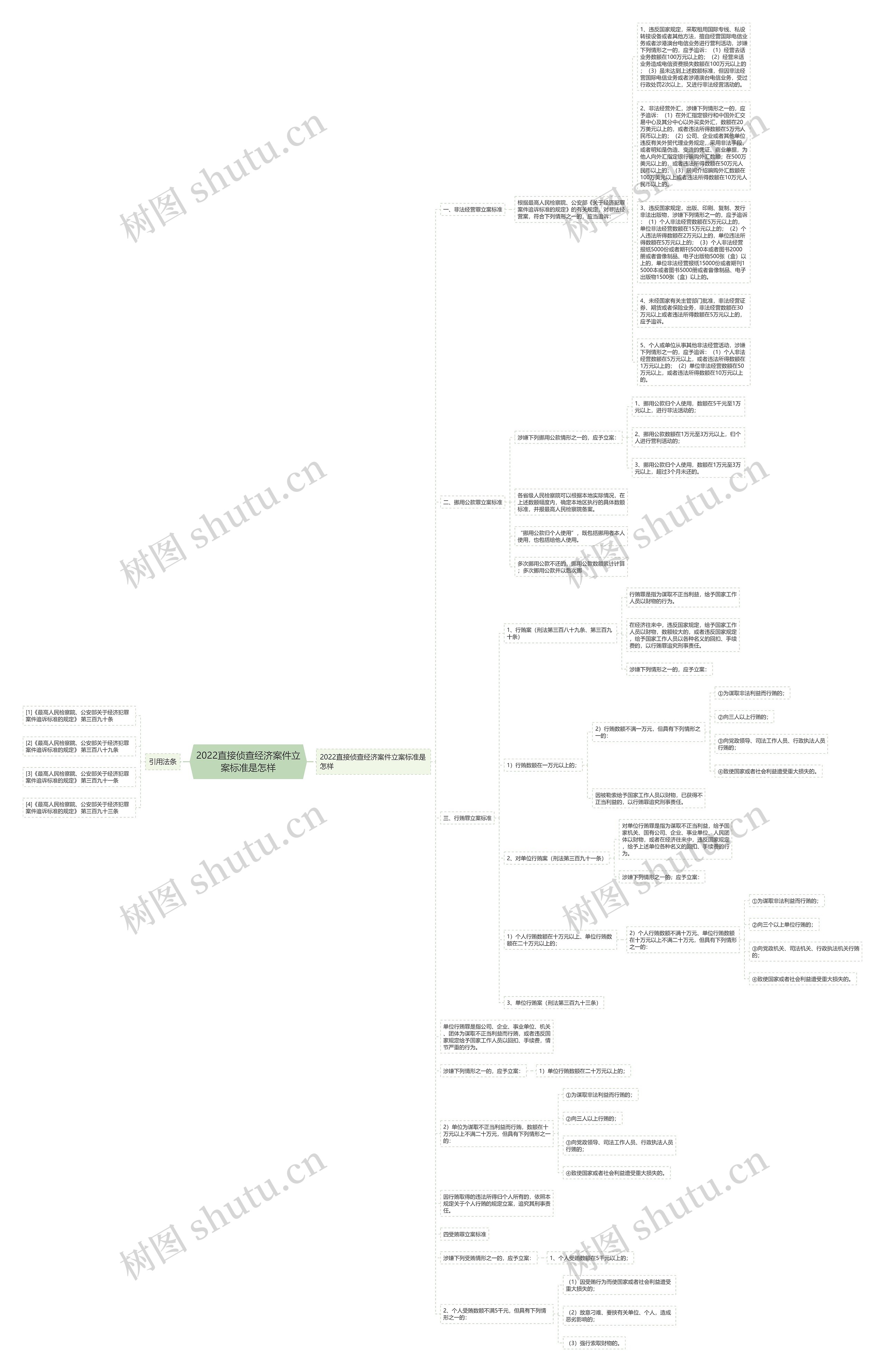 2022直接侦查经济案件立案标准是怎样思维导图