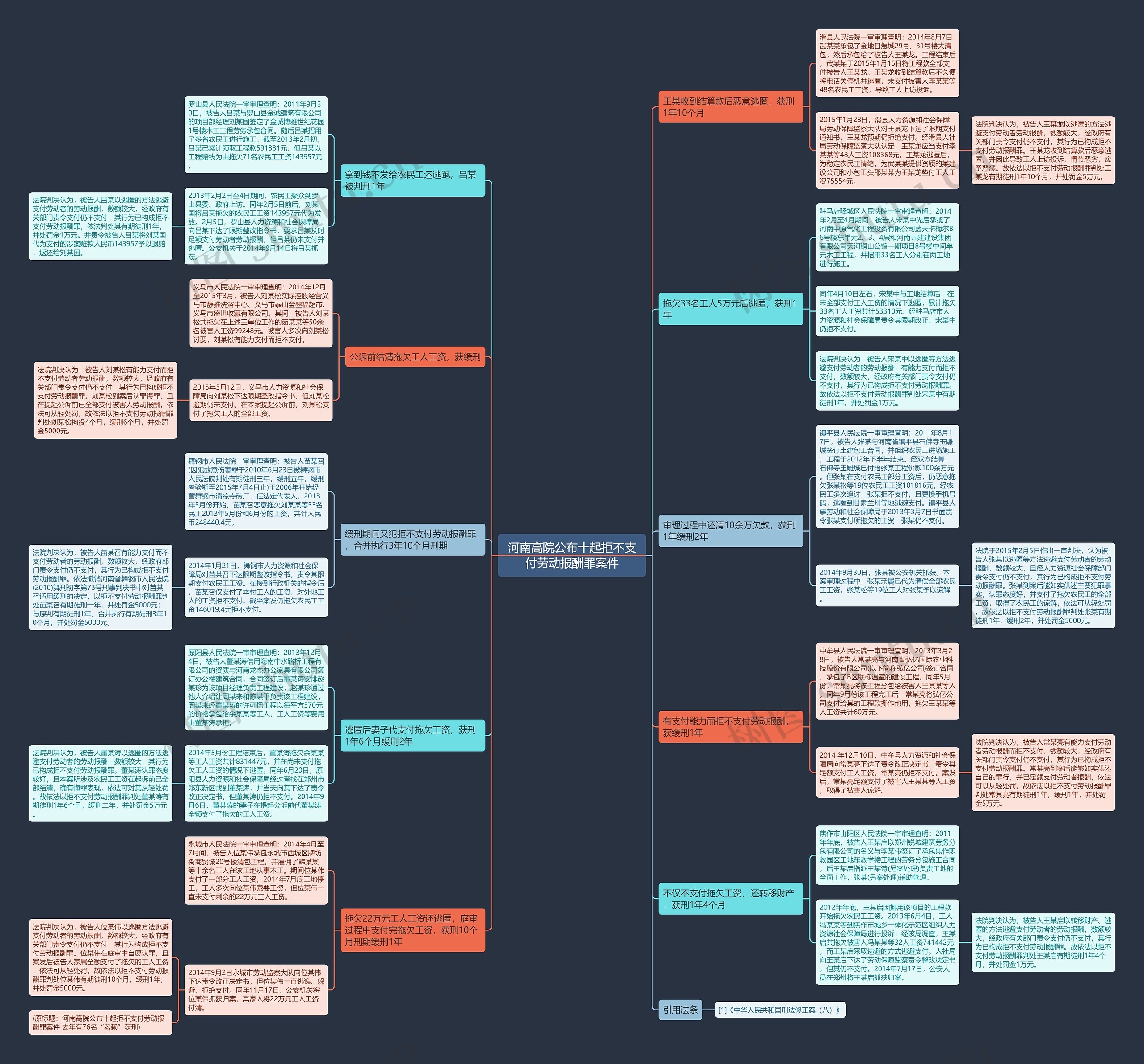 河南高院公布十起拒不支付劳动报酬罪案件思维导图