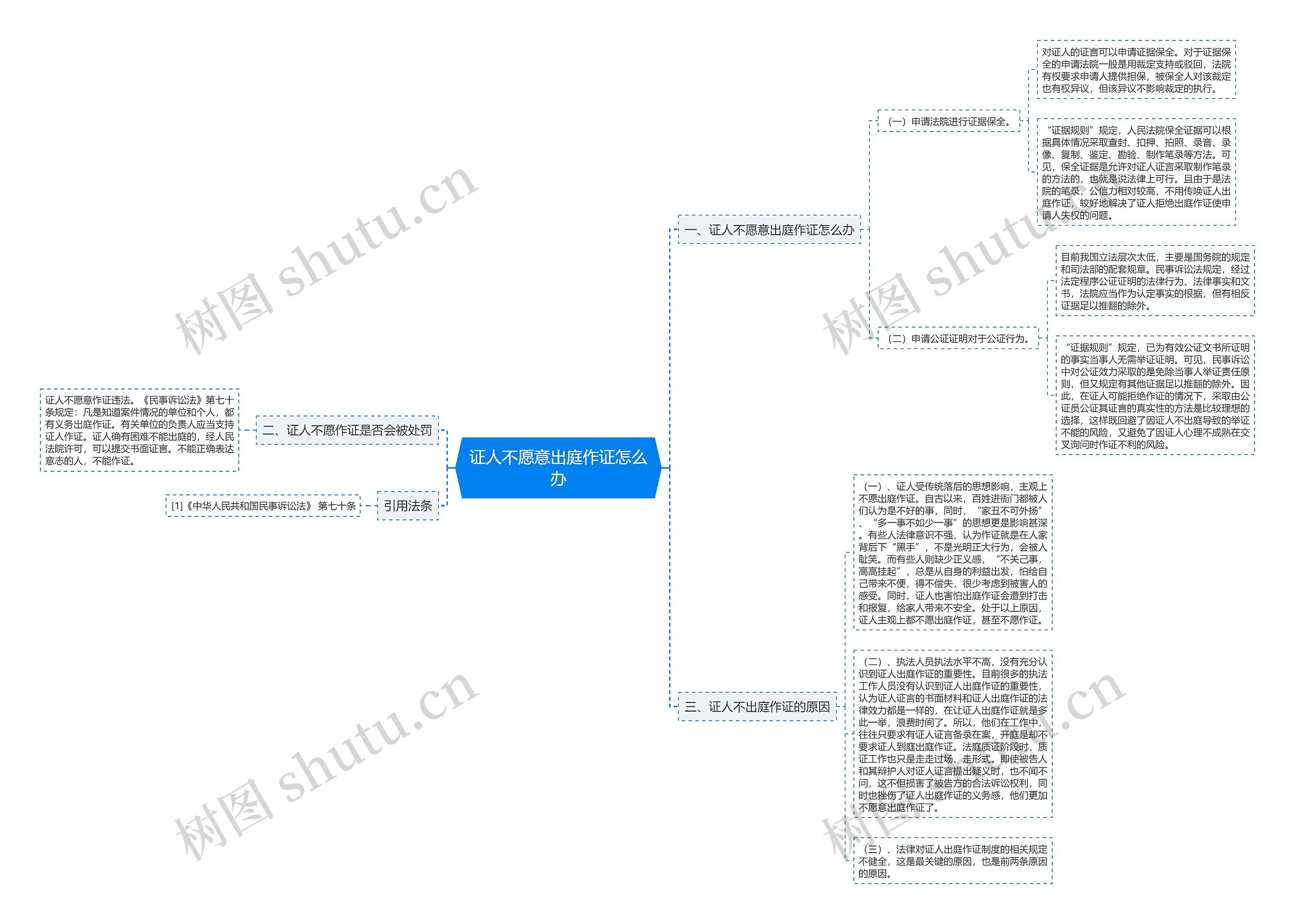 证人不愿意出庭作证怎么办思维导图