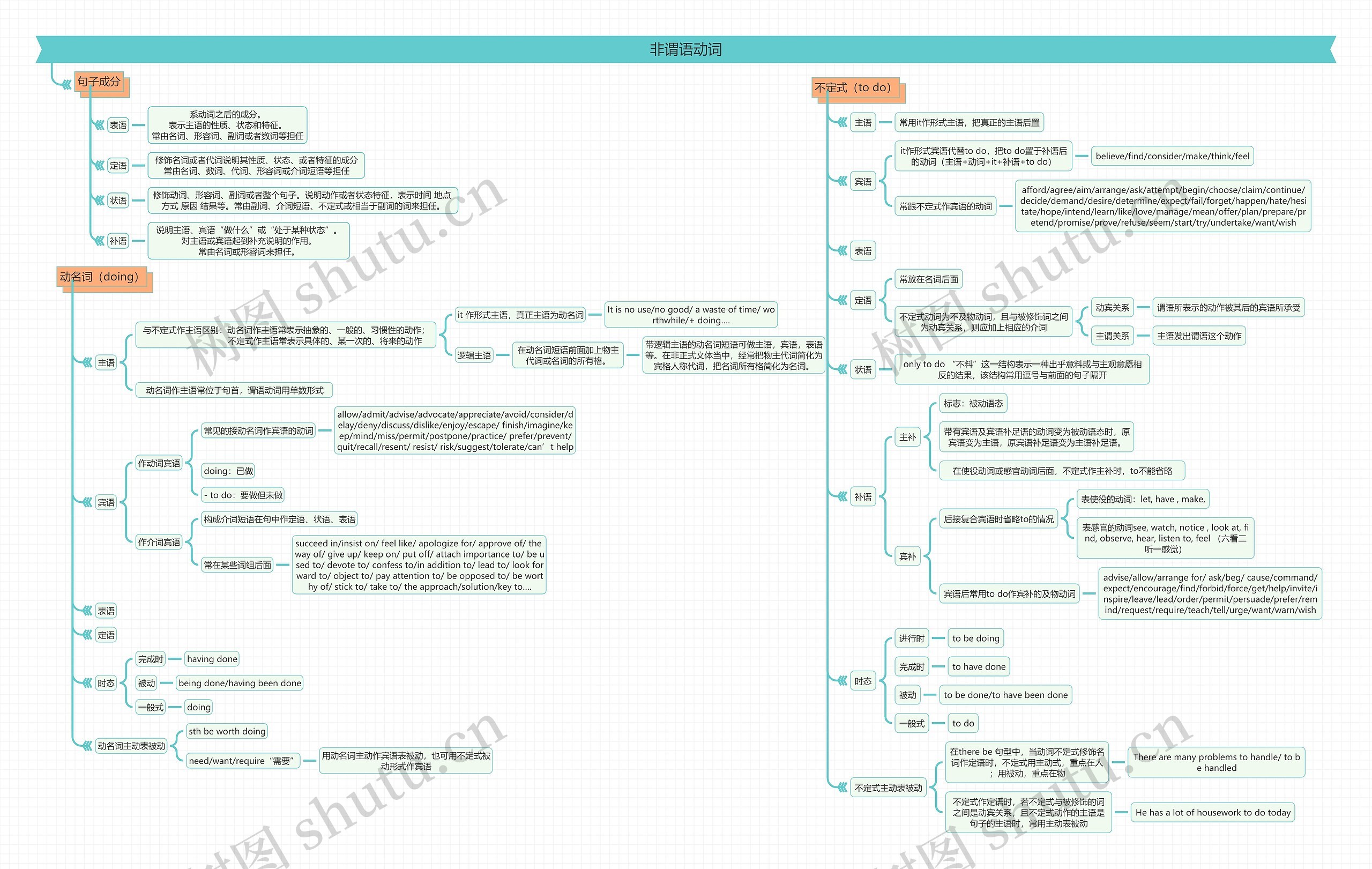 非谓语动词思维导图