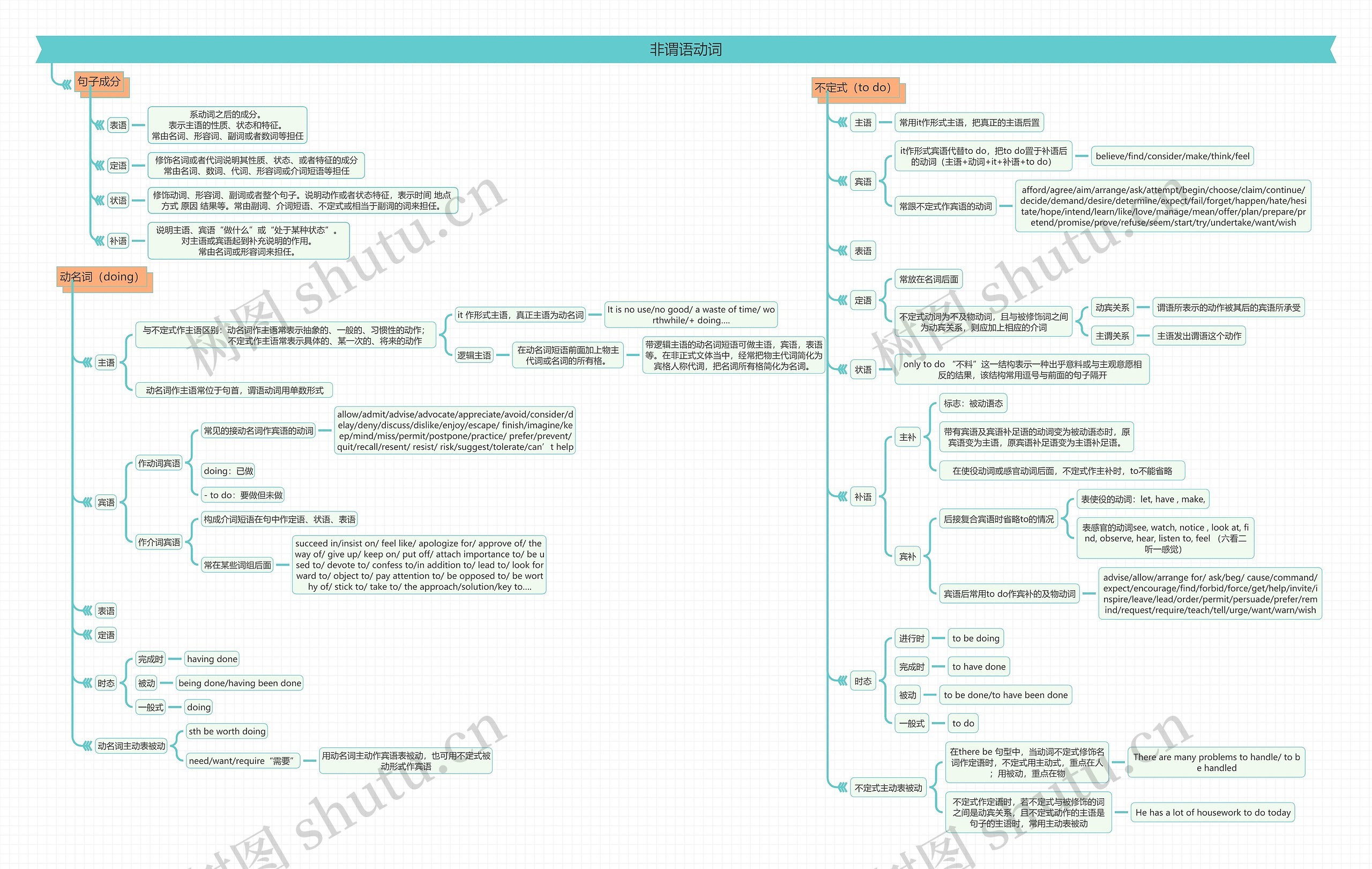 非谓语动词思维导图高清图 非谓语动词思维导图