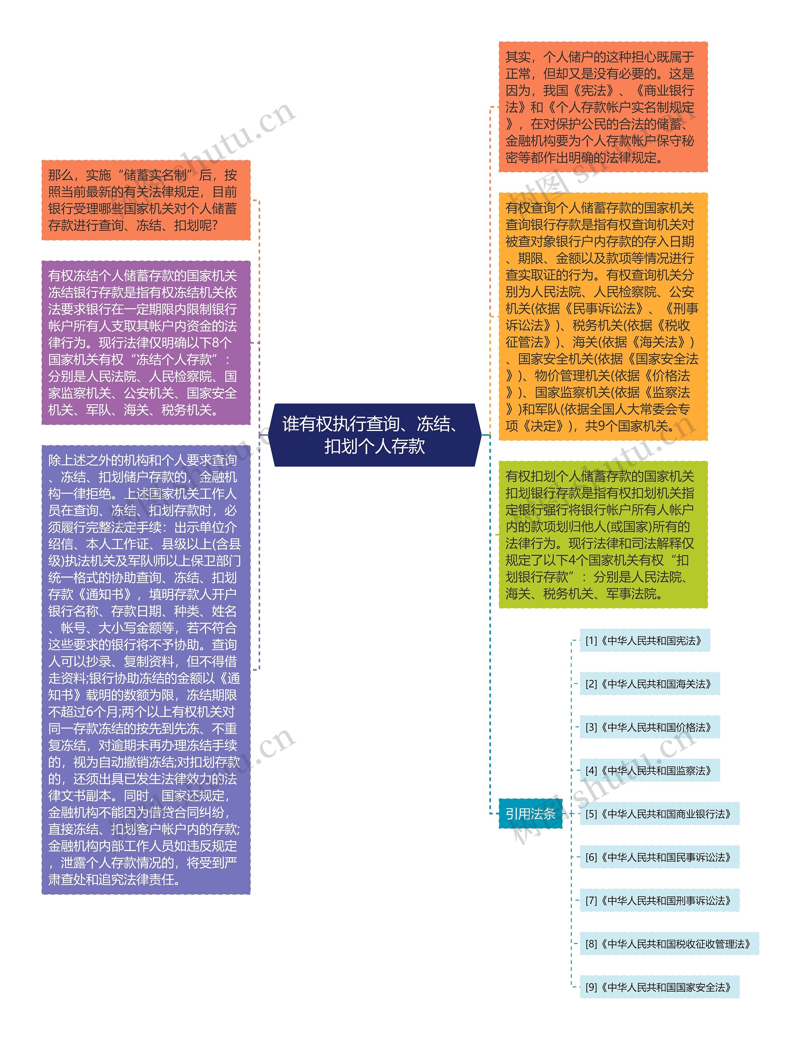 谁有权执行查询、冻结、扣划个人存款思维导图