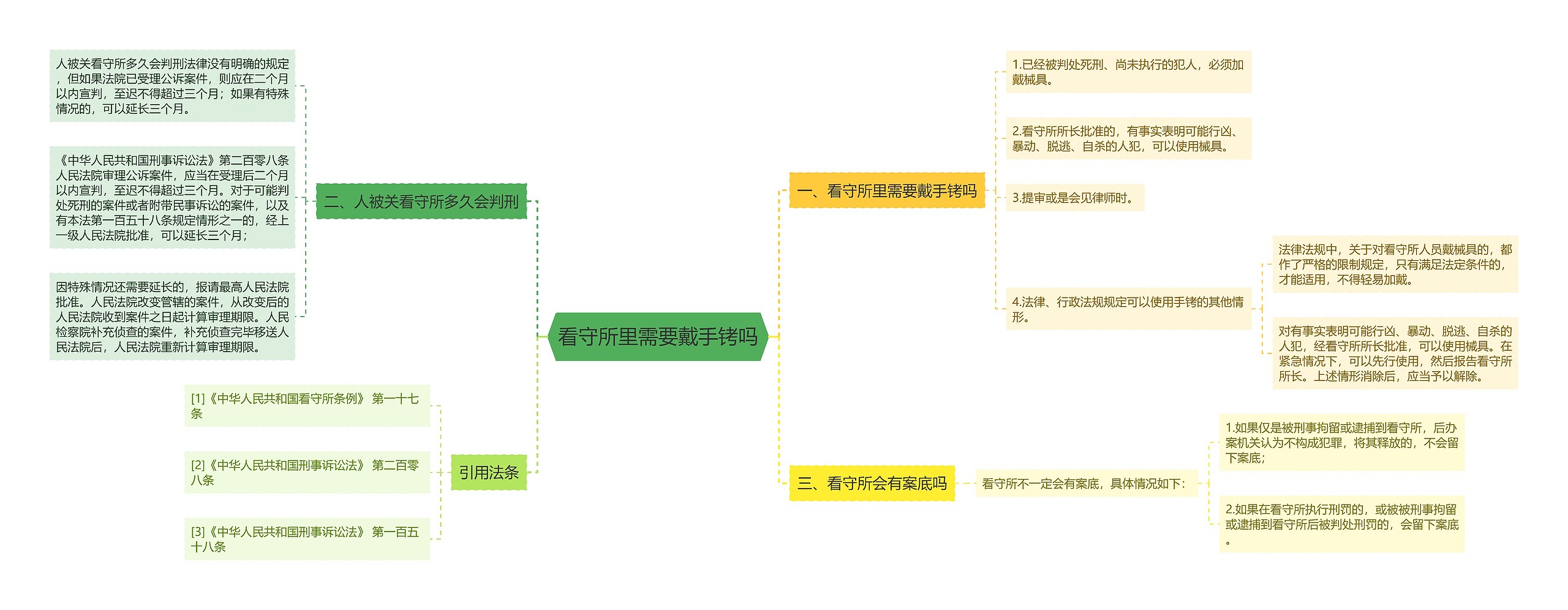 看守所里需要戴手铐吗思维导图