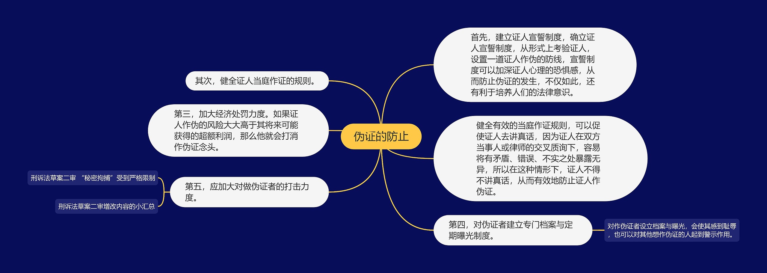 伪证的防止思维导图