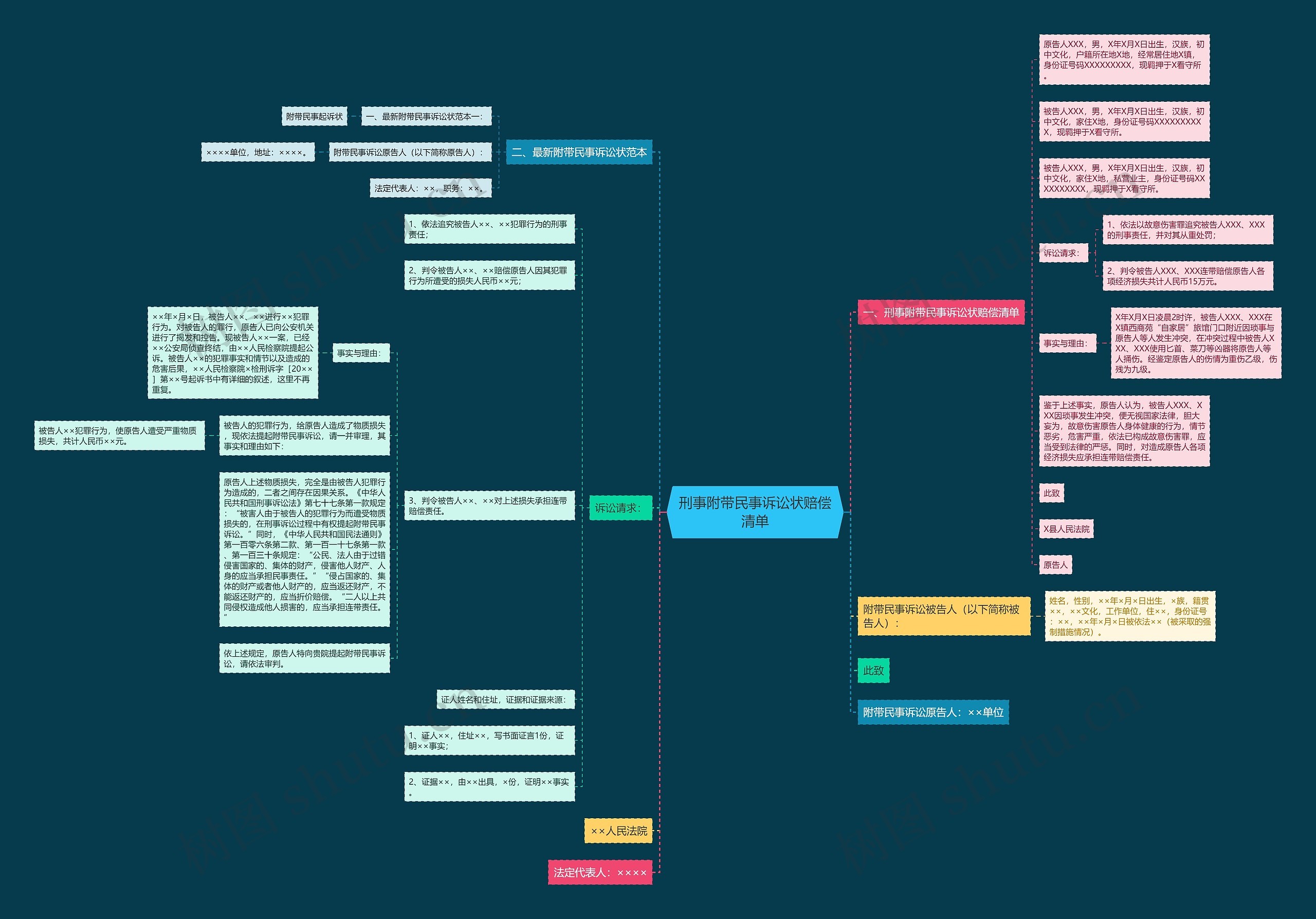 刑事附带民事诉讼状赔偿清单思维导图