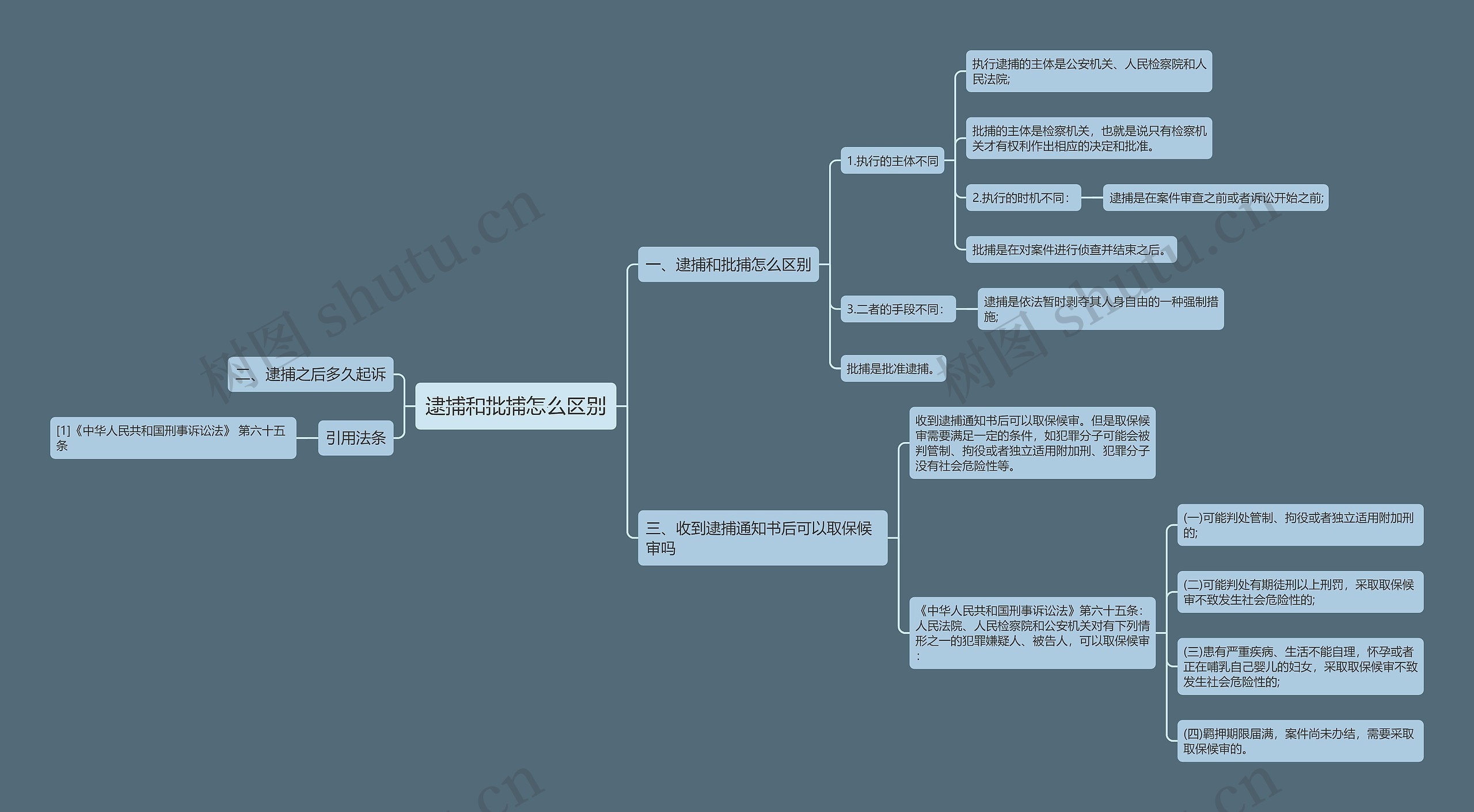 逮捕和批捕怎么区别思维导图