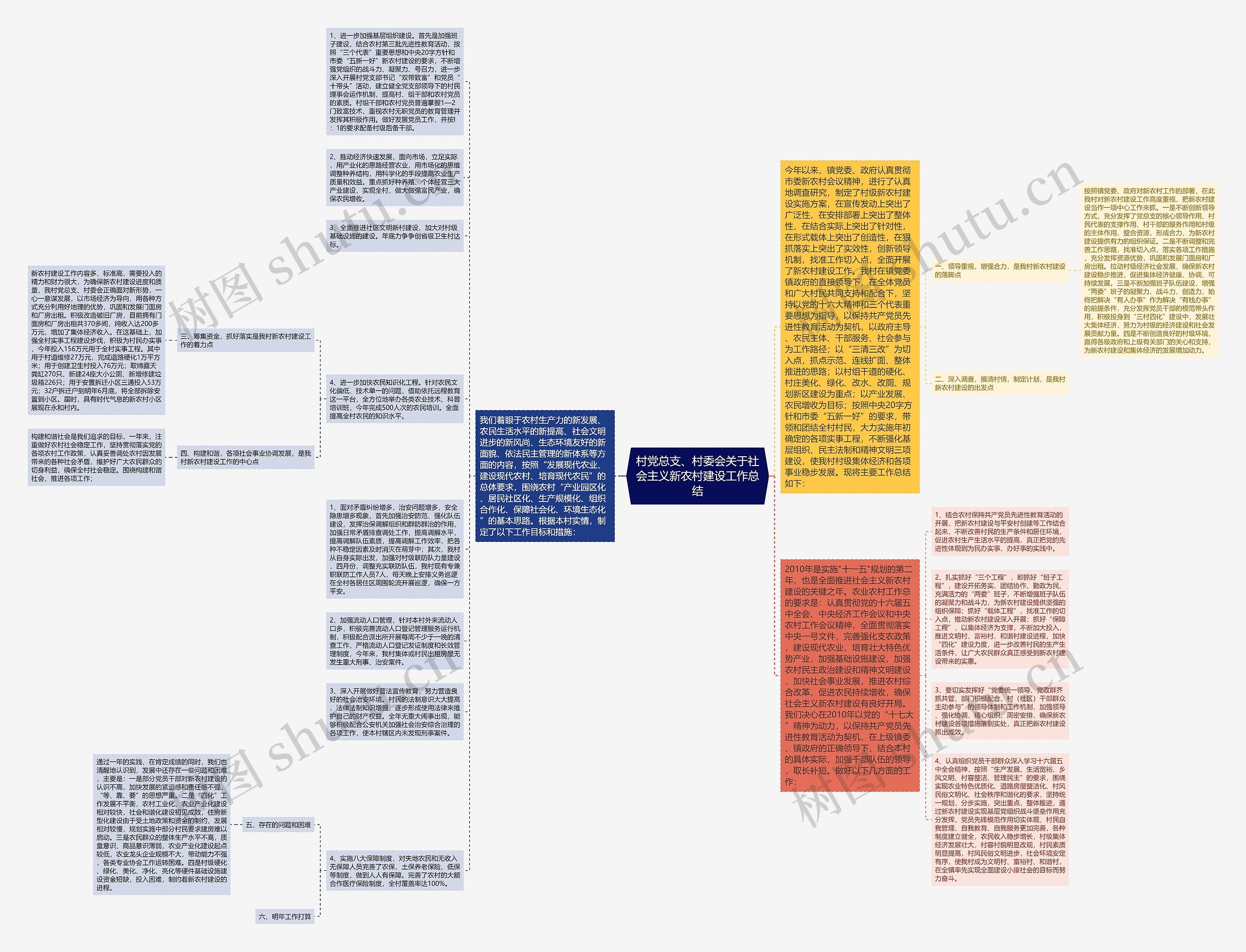村党总支、村委会关于社会主义新农村建设工作总结思维导图
